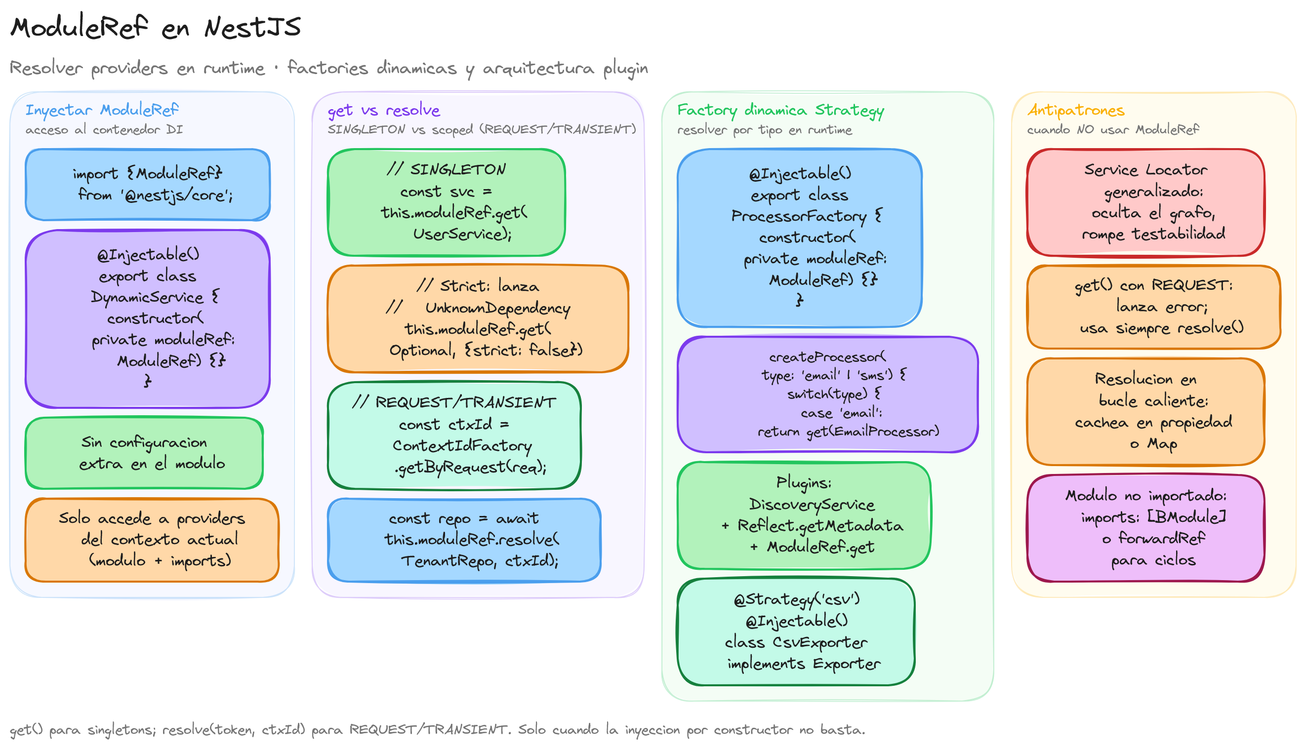 Diagrama: tutorial-nest-moduleref