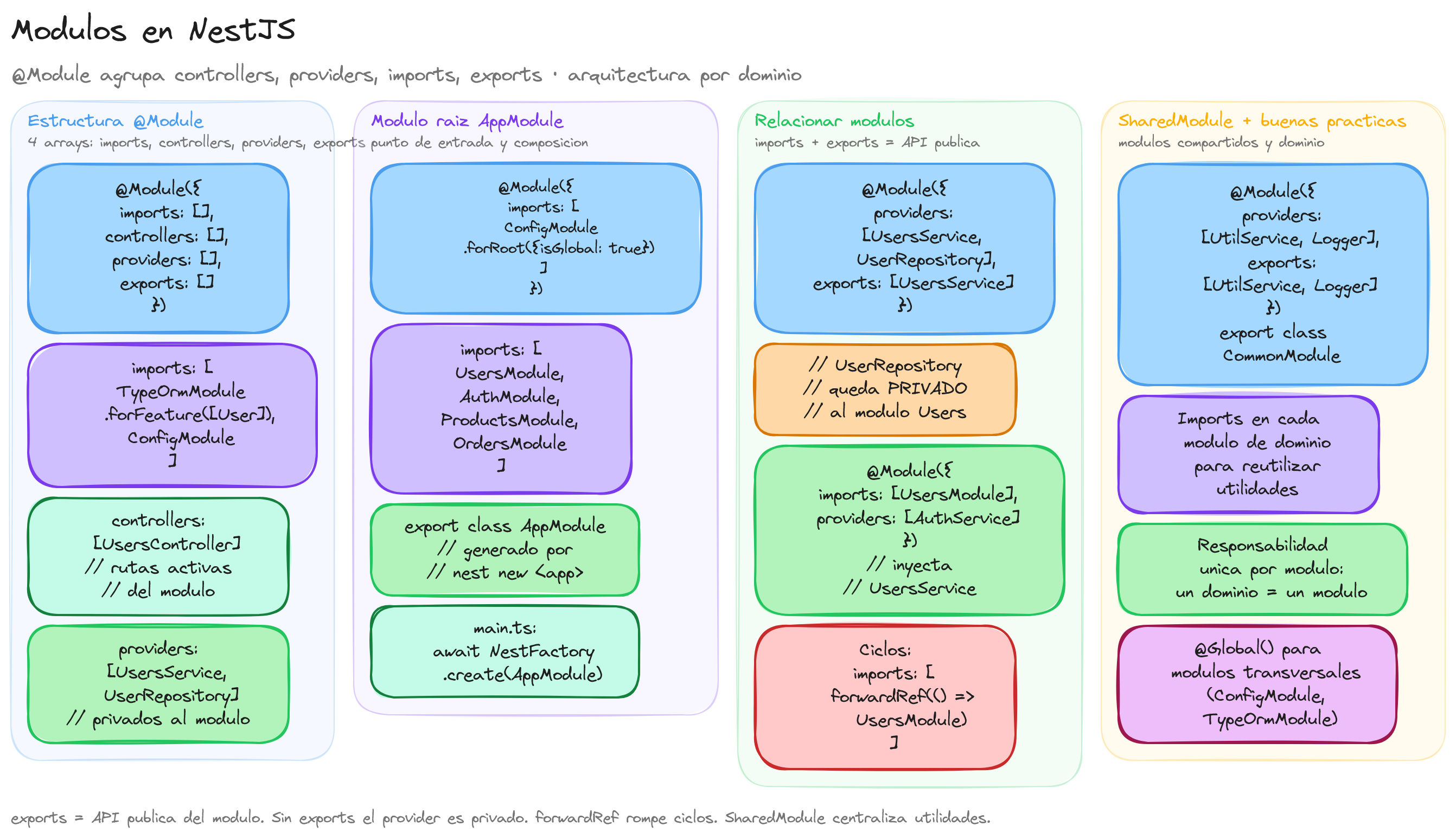 Diagrama: tutorial-nest-modulos