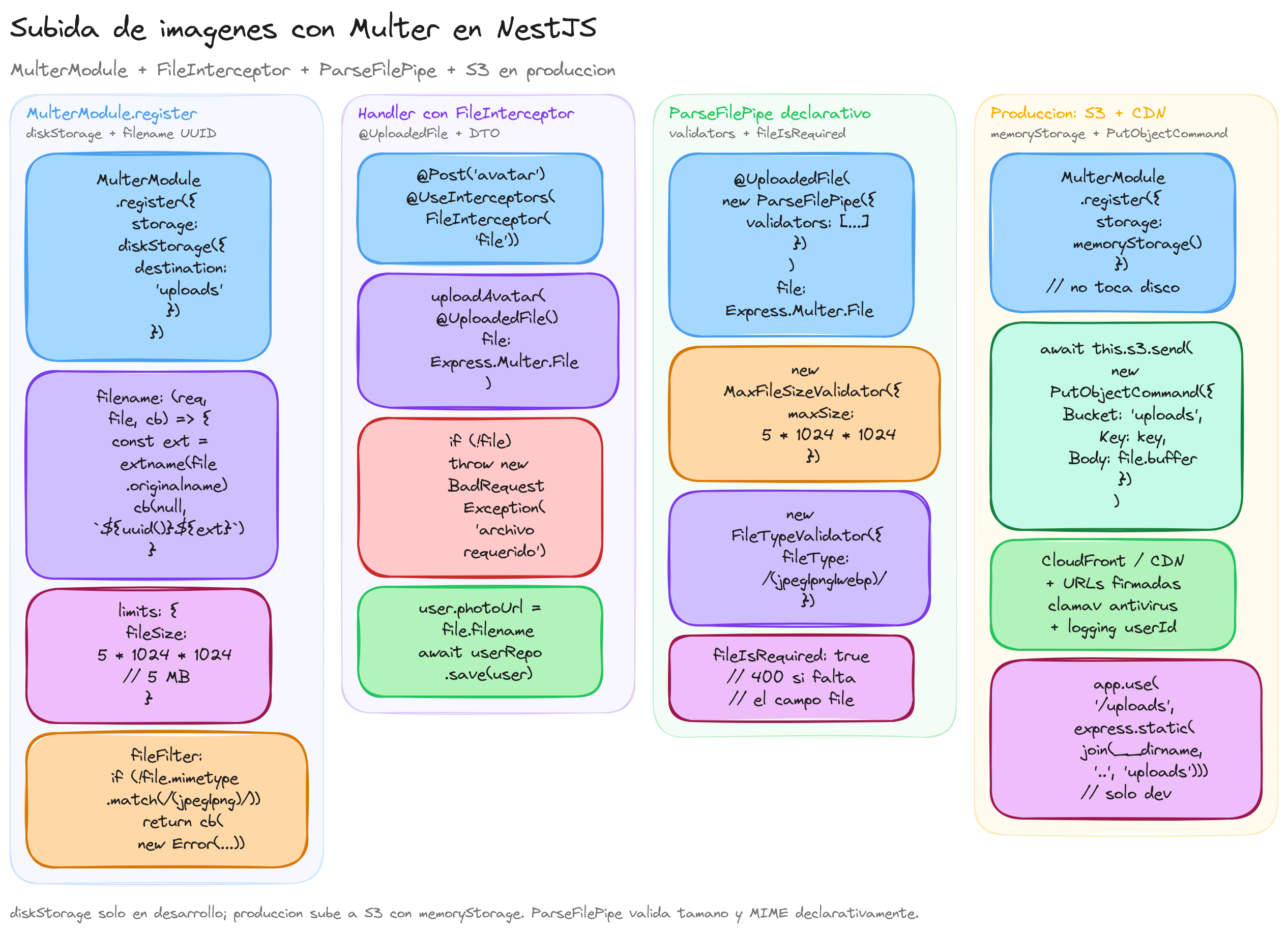 Diagrama: tutorial-nest-multer-imagenes