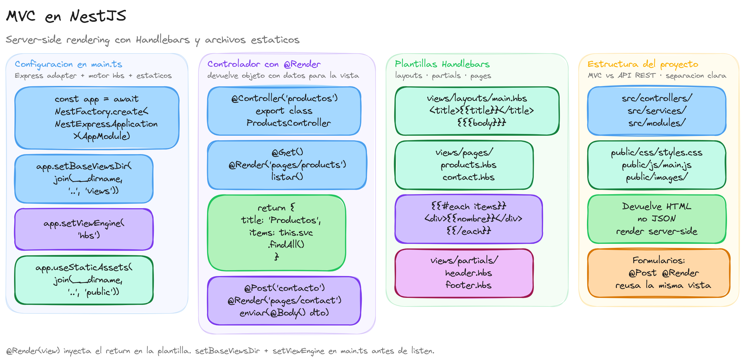 Diagrama: tutorial-nest-mvc