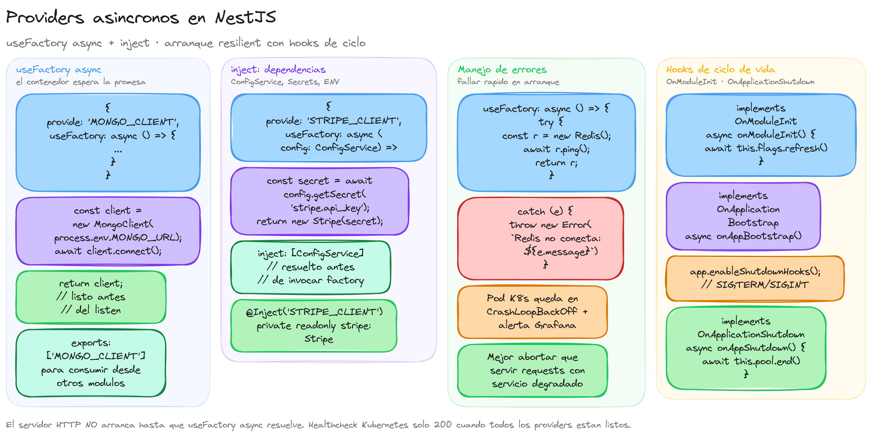 Diagrama: tutorial-nest-providers-async