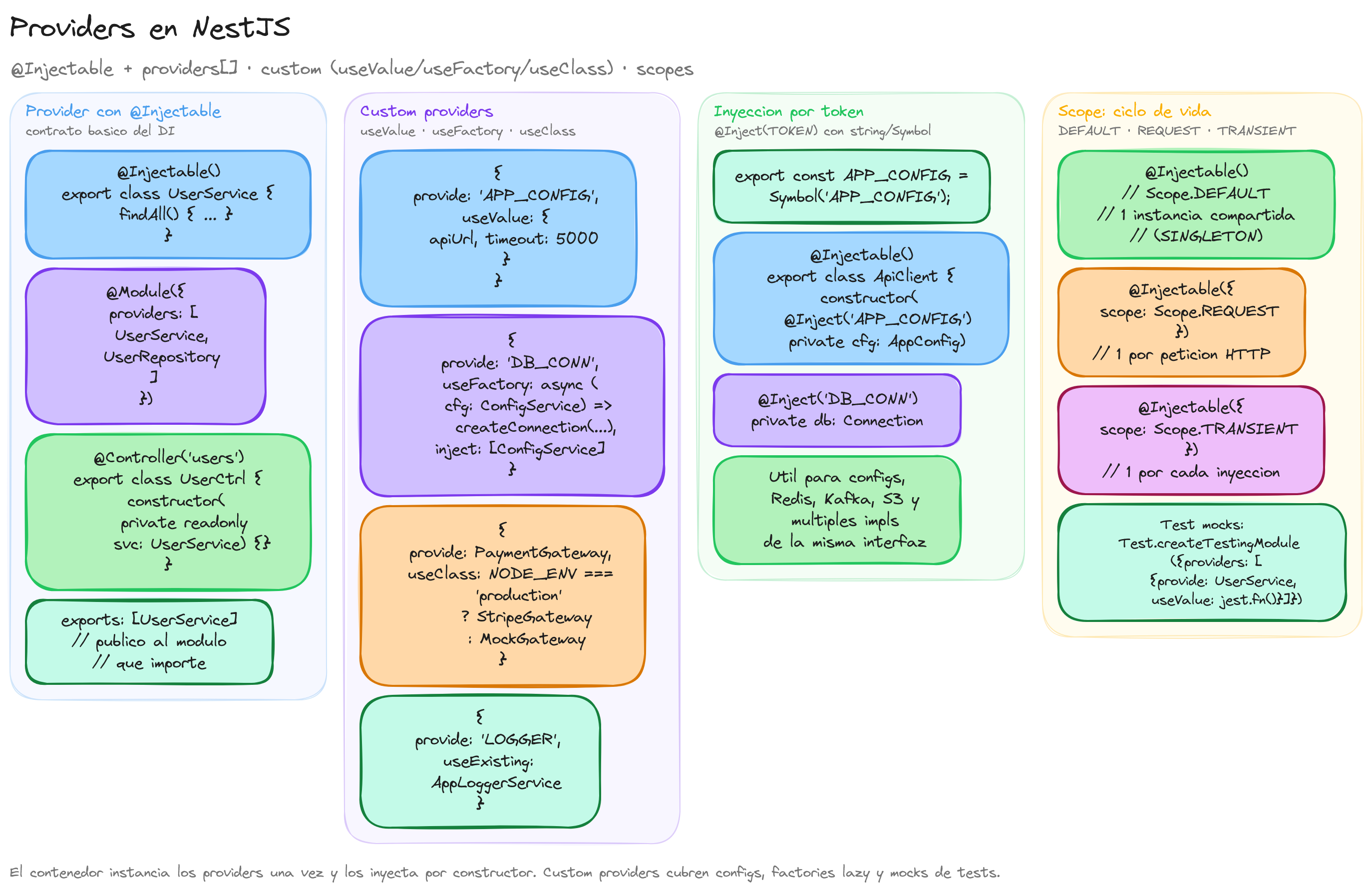 Diagrama: tutorial-nest-providers