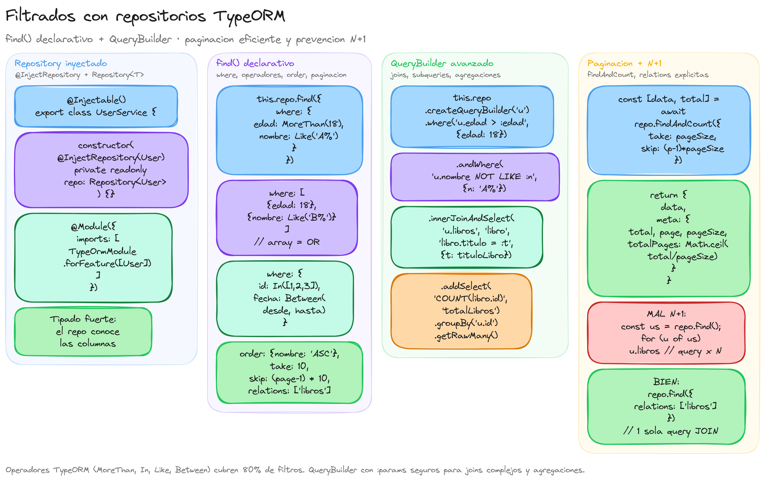 Diagrama: tutorial-nest-repositorios-consultas
