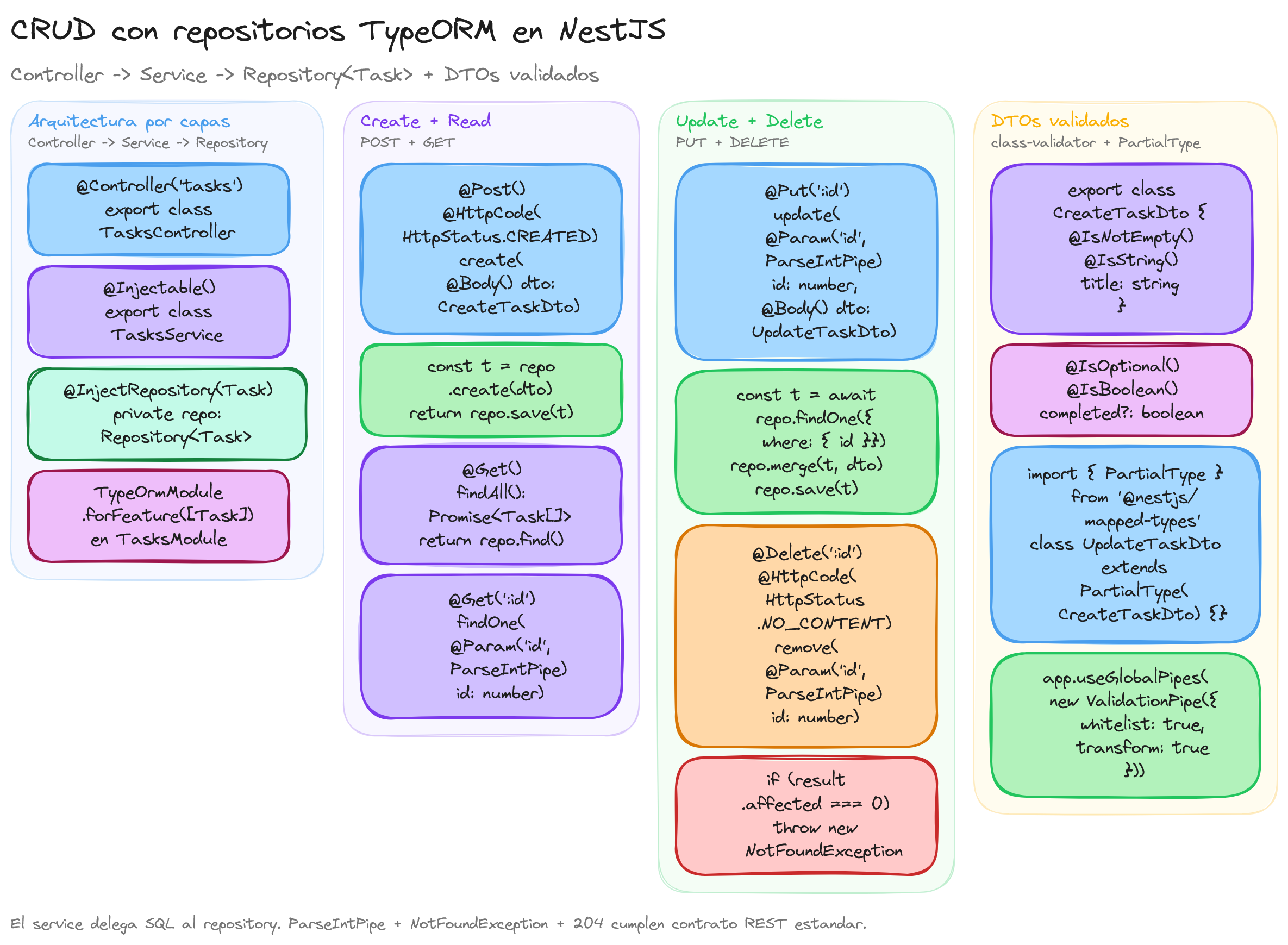 Diagrama: tutorial-nest-repositorios-crud