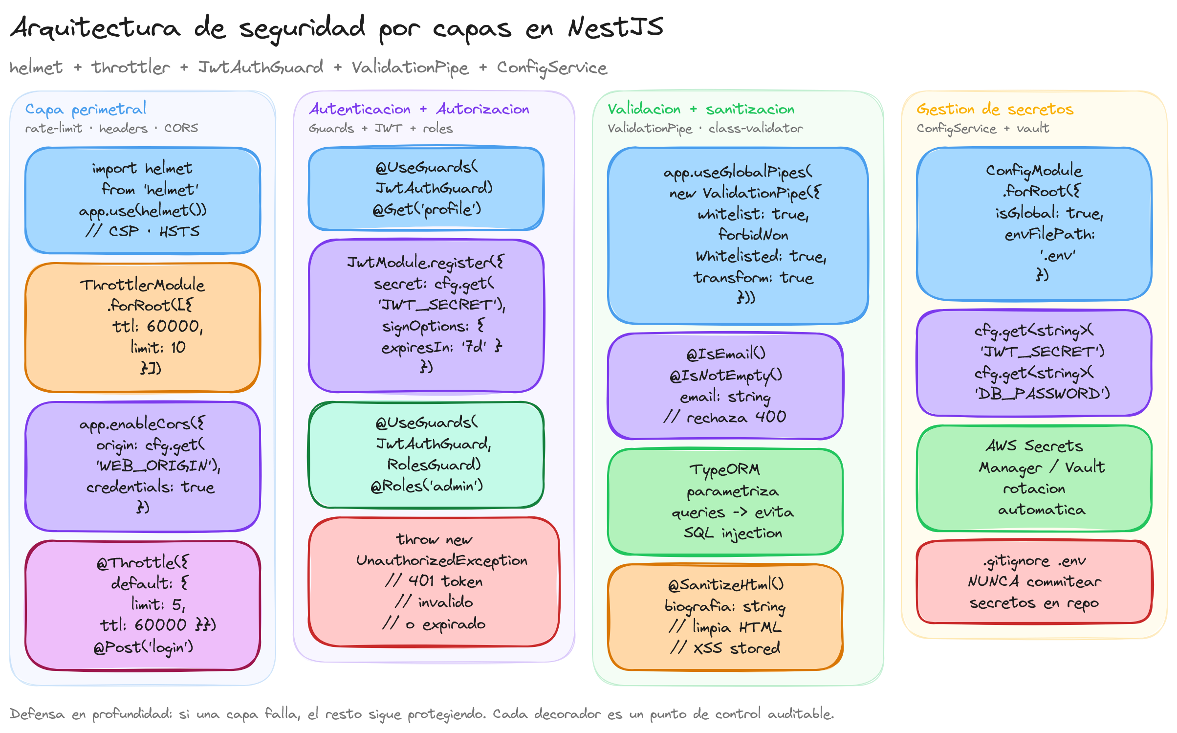Diagrama: tutorial-nest-seguridad