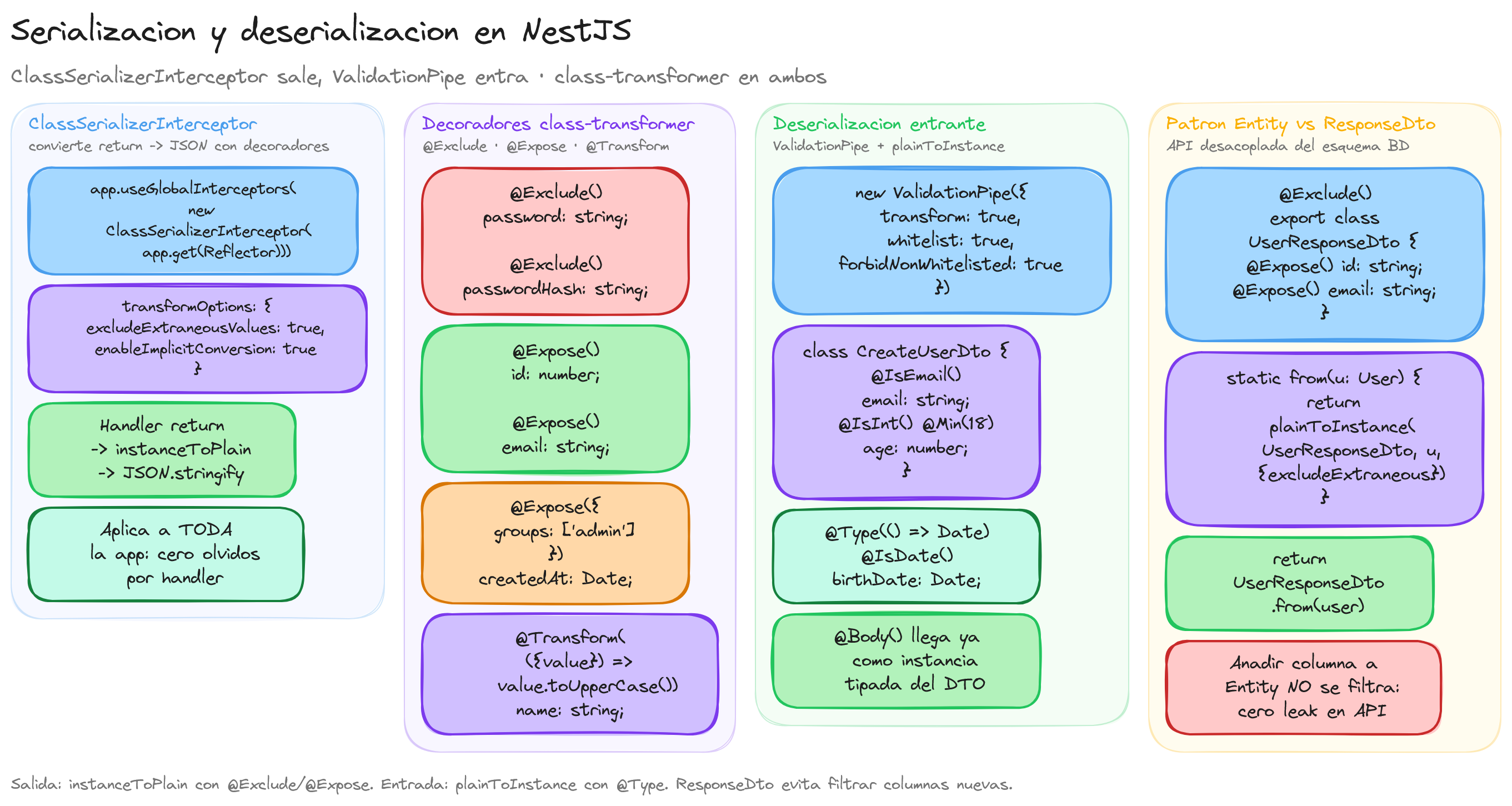 Diagrama: tutorial-nest-serializacion-deserializacion
