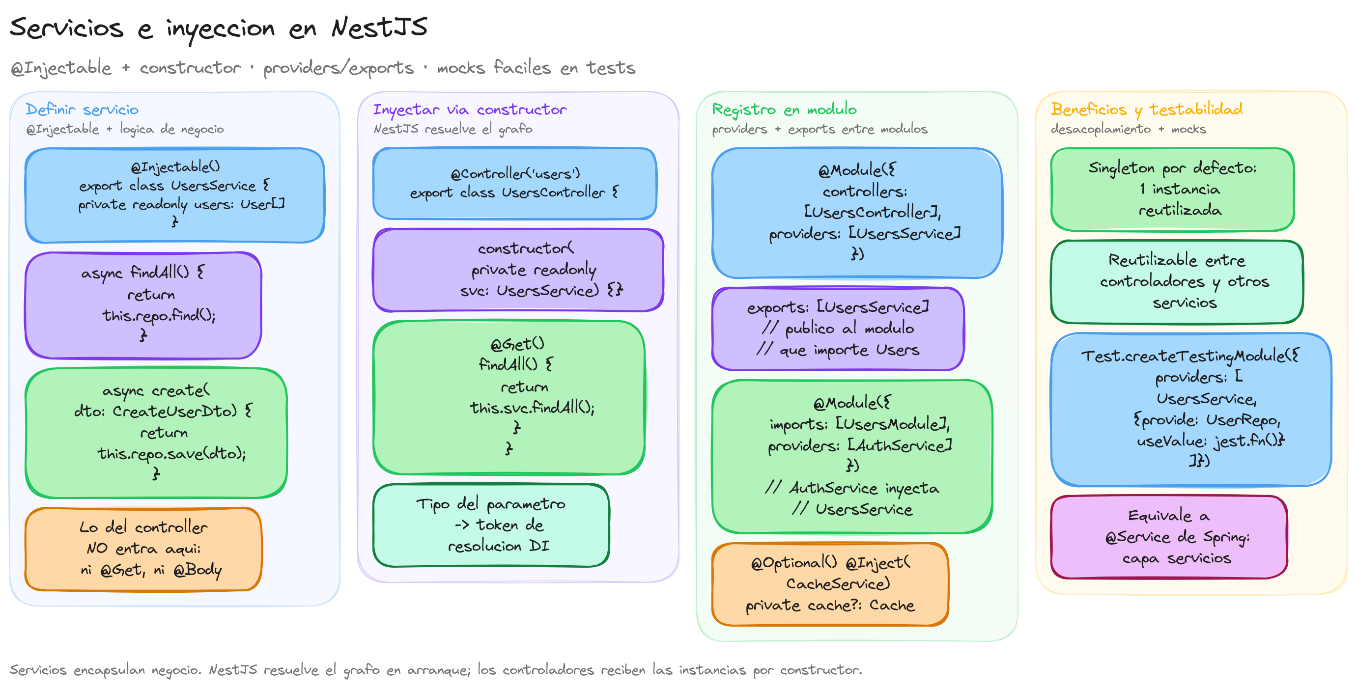 Diagrama: tutorial-nest-servicios