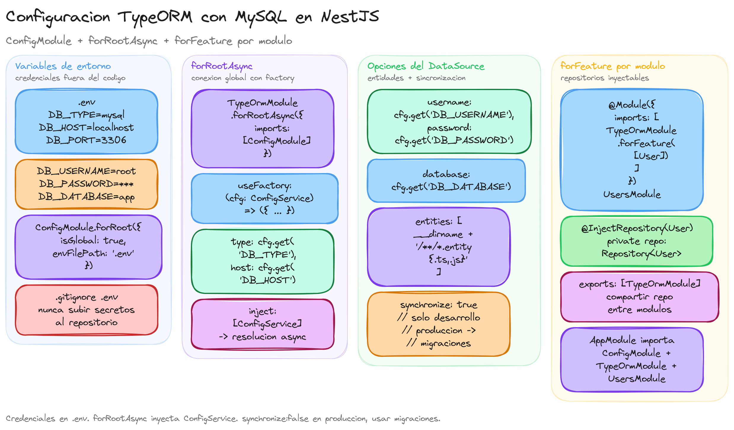 Diagrama: tutorial-nest-typeorm-configuracion