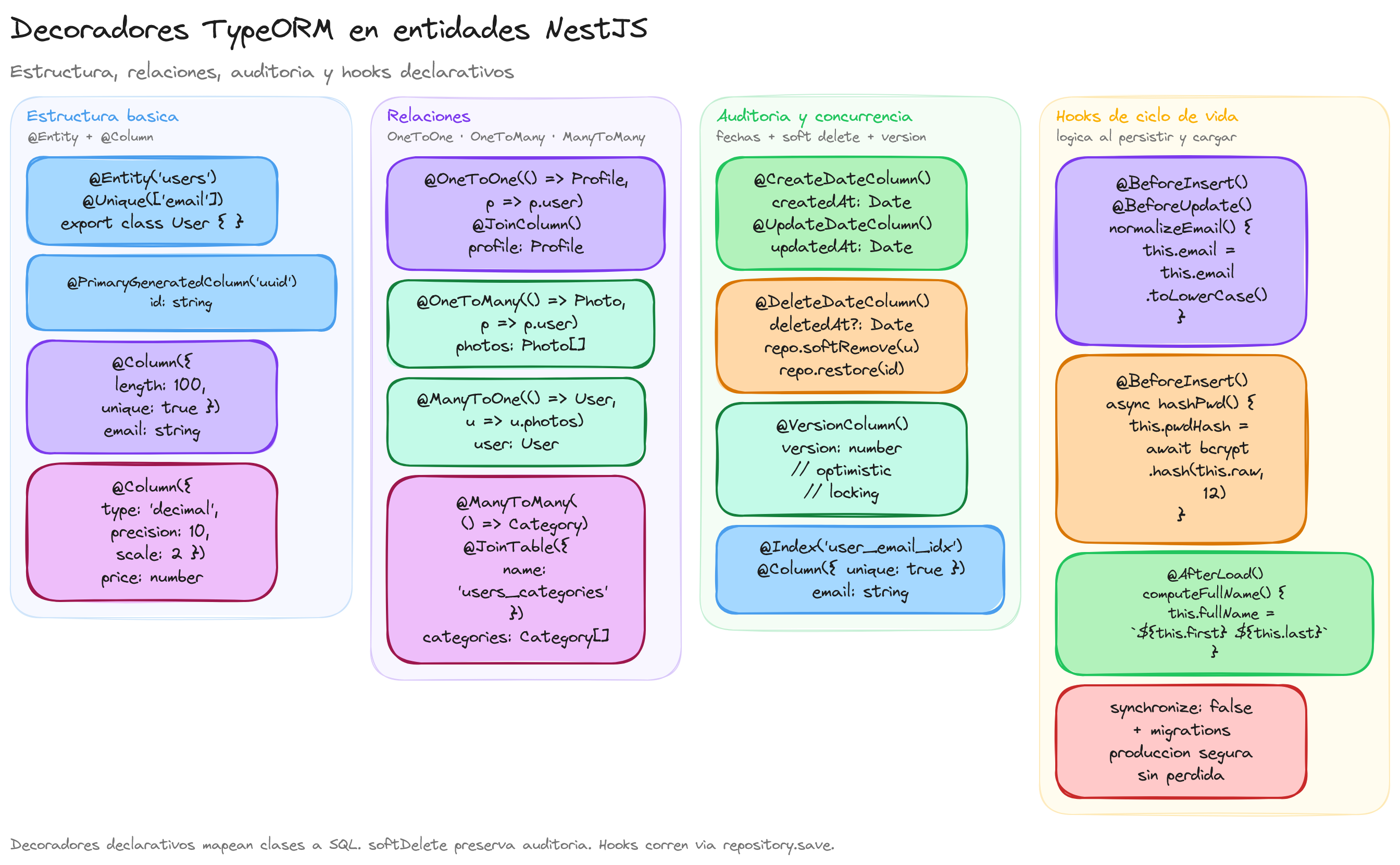 Diagrama: tutorial-nest-typeorm-decoradores-entidades