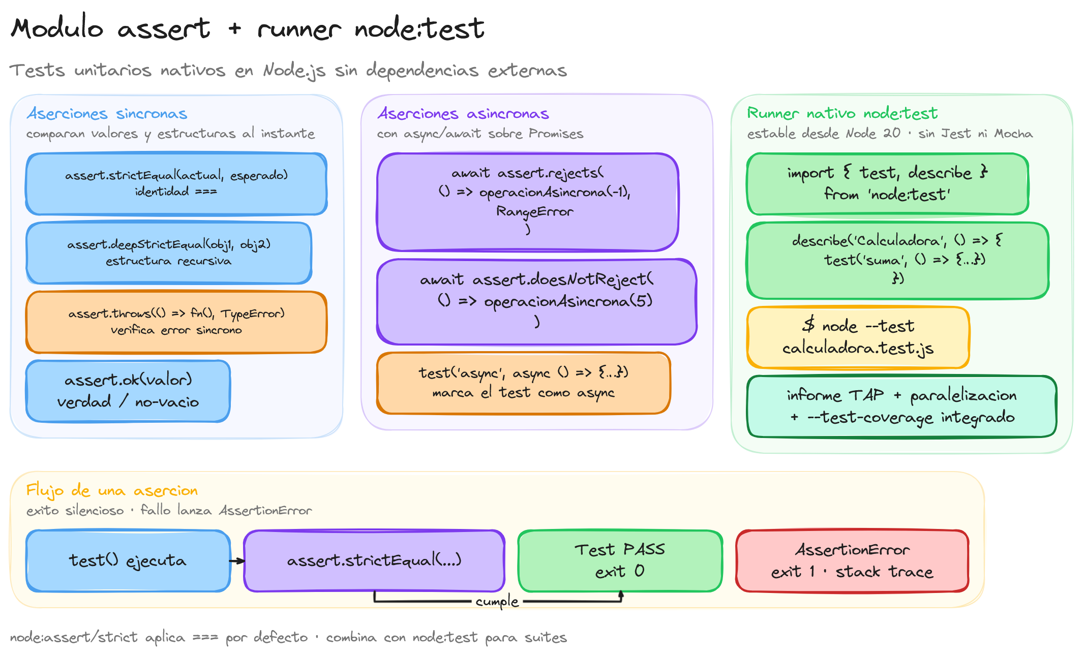 Diagrama: tutorial-nodejs-assert