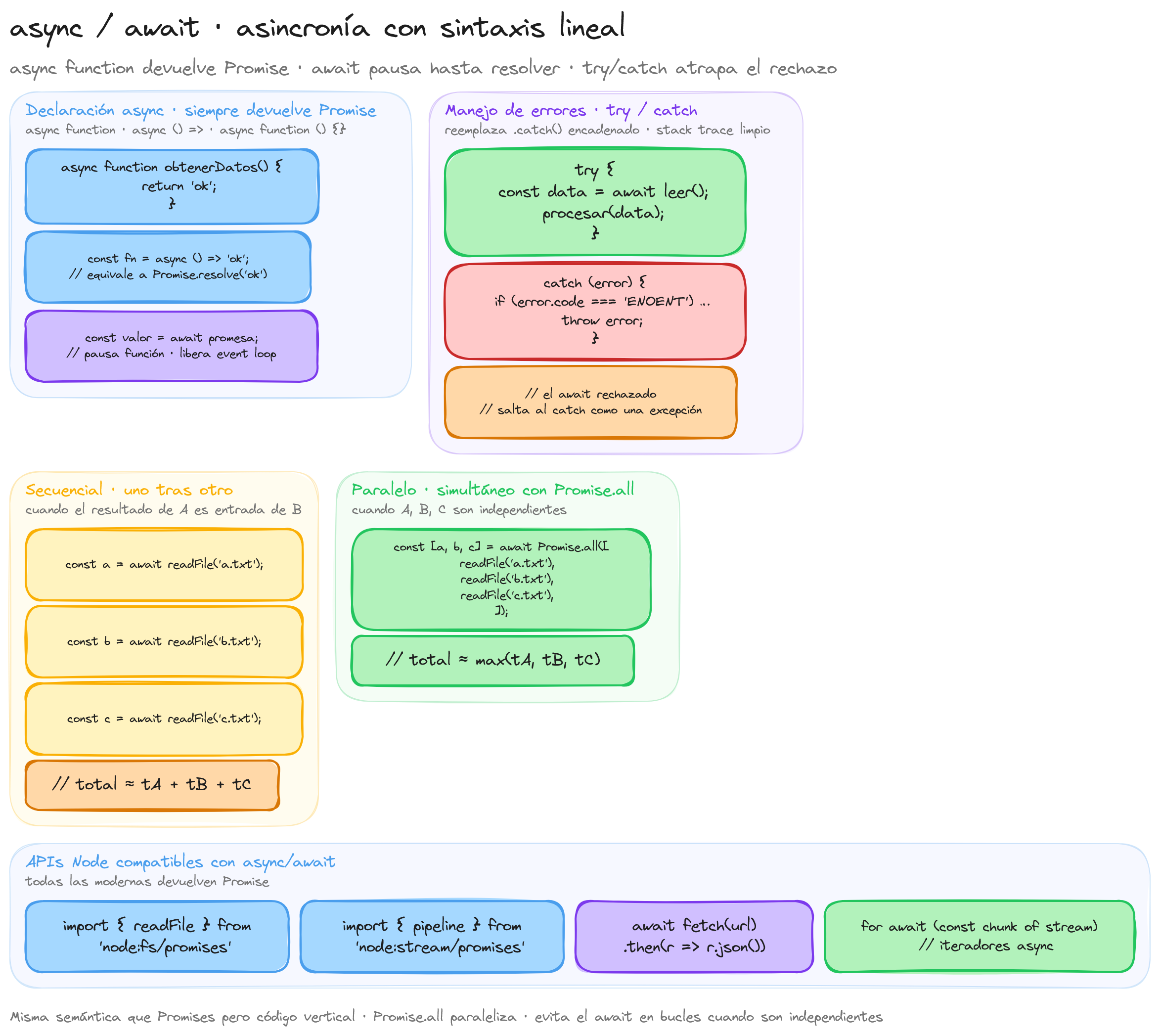 Diagrama: tutorial-nodejs-async-await