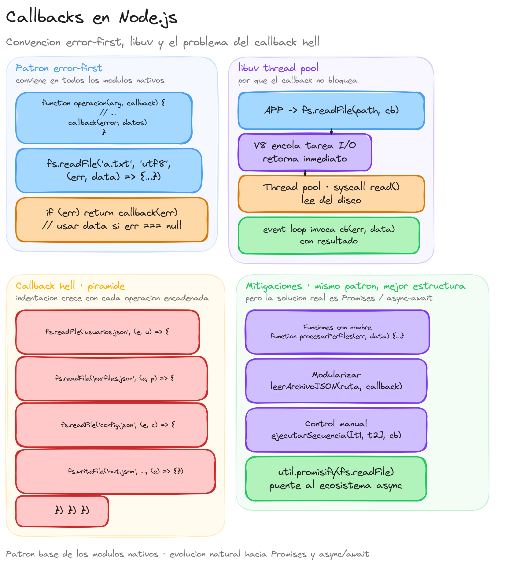 Diagrama: tutorial-nodejs-callbacks