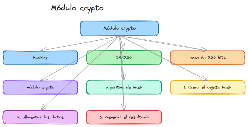 Diagrama: Nodejs crypto