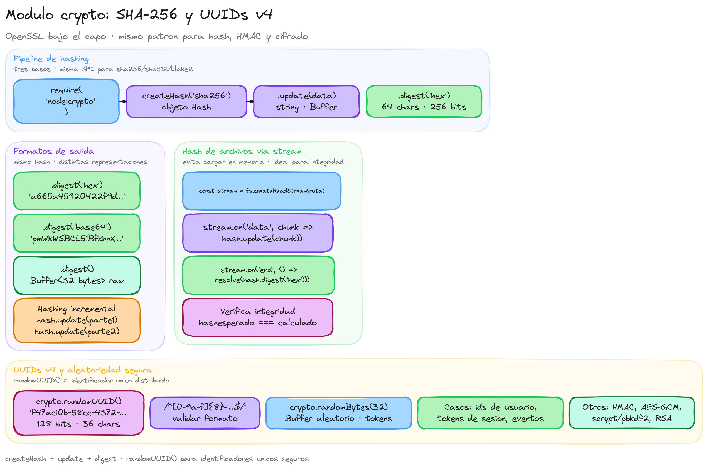 Diagrama: tutorial-nodejs-crypto