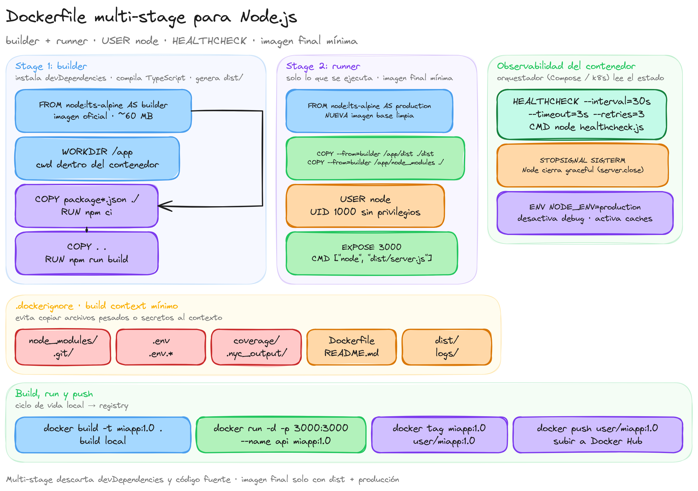 Diagrama: tutorial-nodejs-dockerfile
