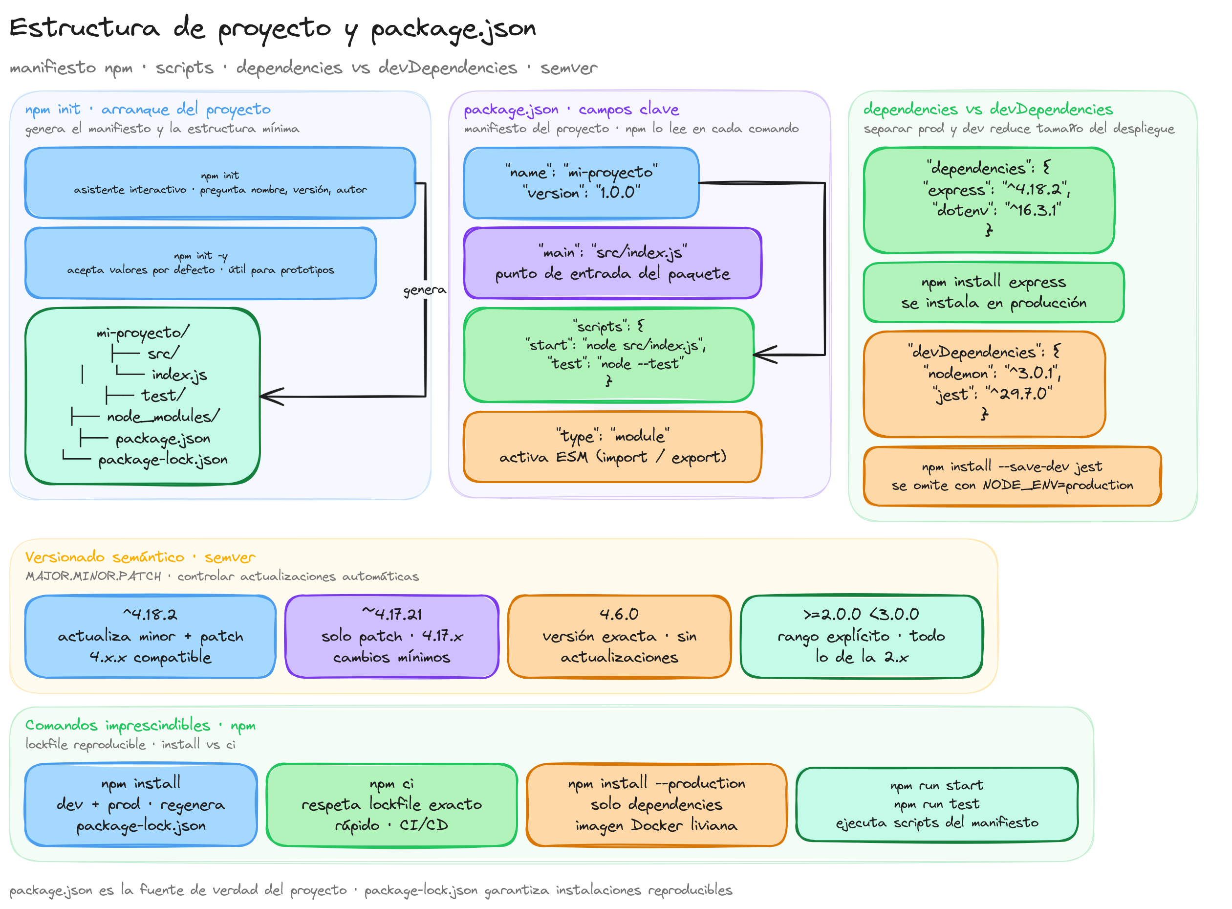 Diagrama: tutorial-nodejs-estructura-package-json