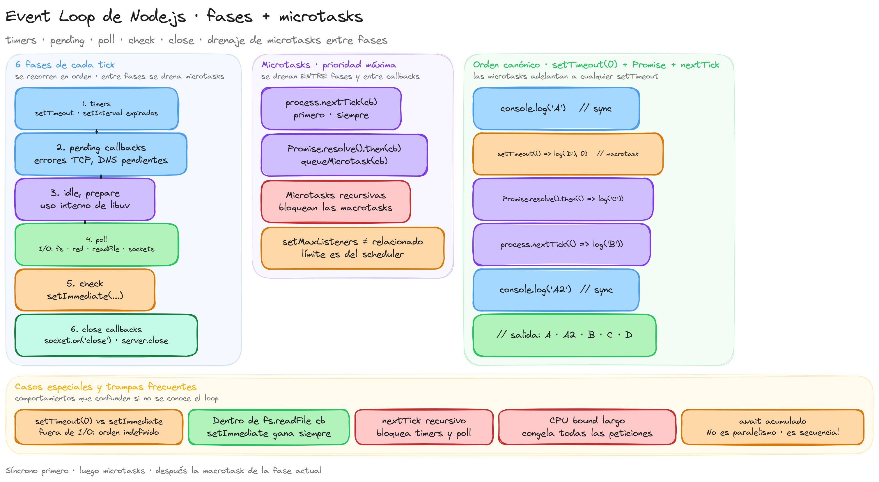 Diagrama: tutorial-nodejs-event-loop