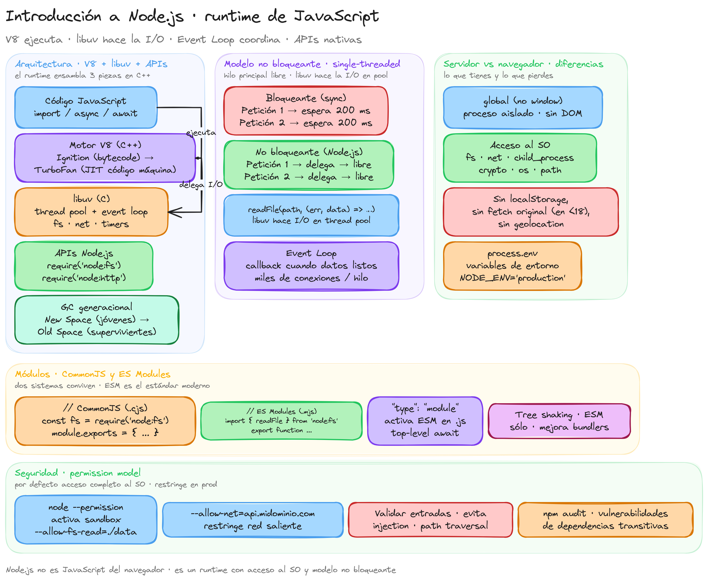 Diagrama: tutorial-nodejs-introduccion-fundamentos