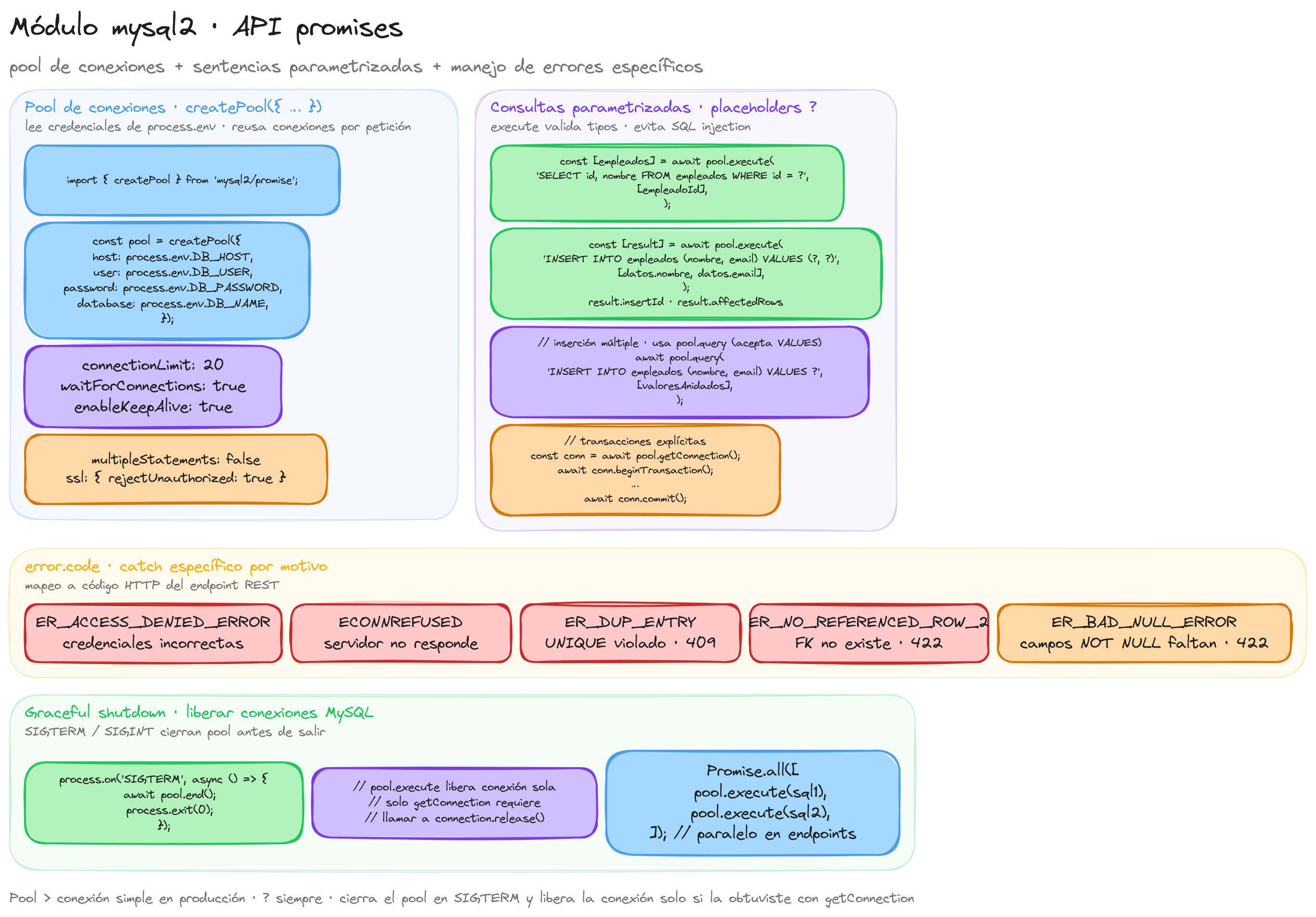 Diagrama: tutorial-nodejs-mysql2