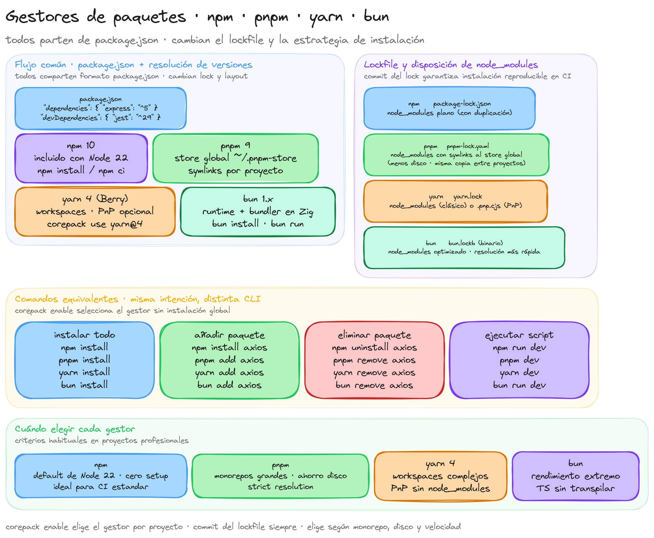 Diagrama: tutorial-nodejs-npm-yarn-bun