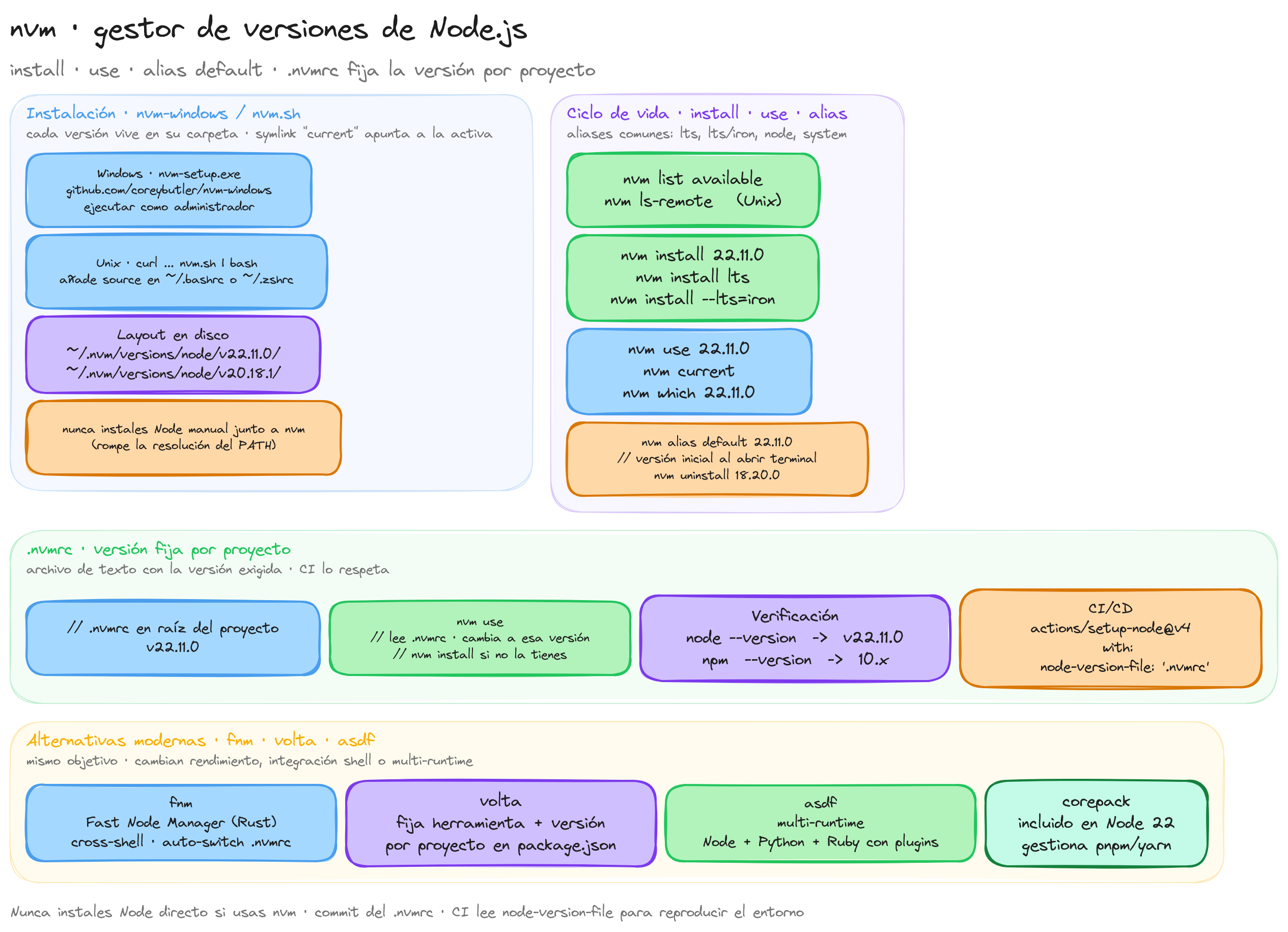 Diagrama: tutorial-nodejs-nvm