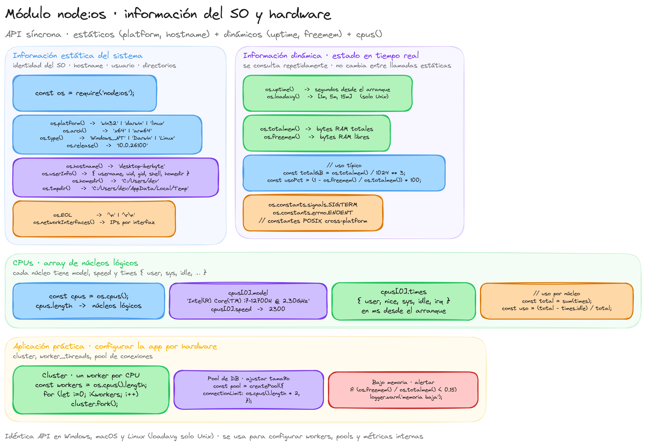 Diagrama: tutorial-nodejs-os