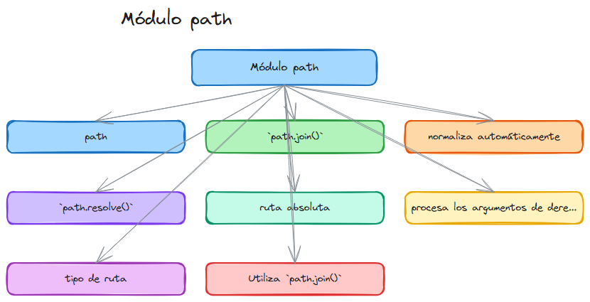 Diagrama: Nodejs path