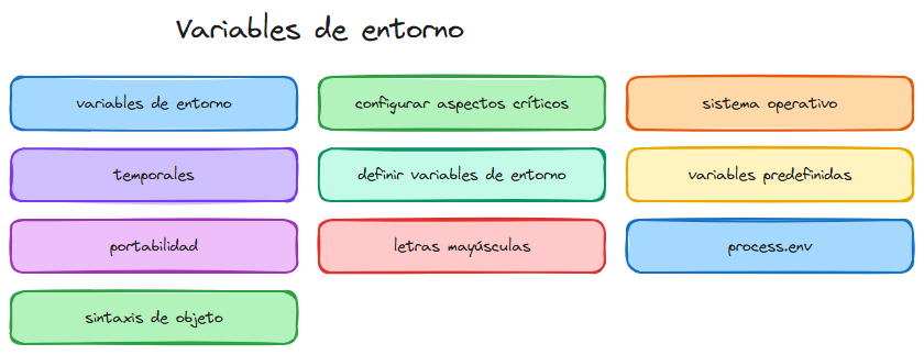 Diagrama: Nodejs process env