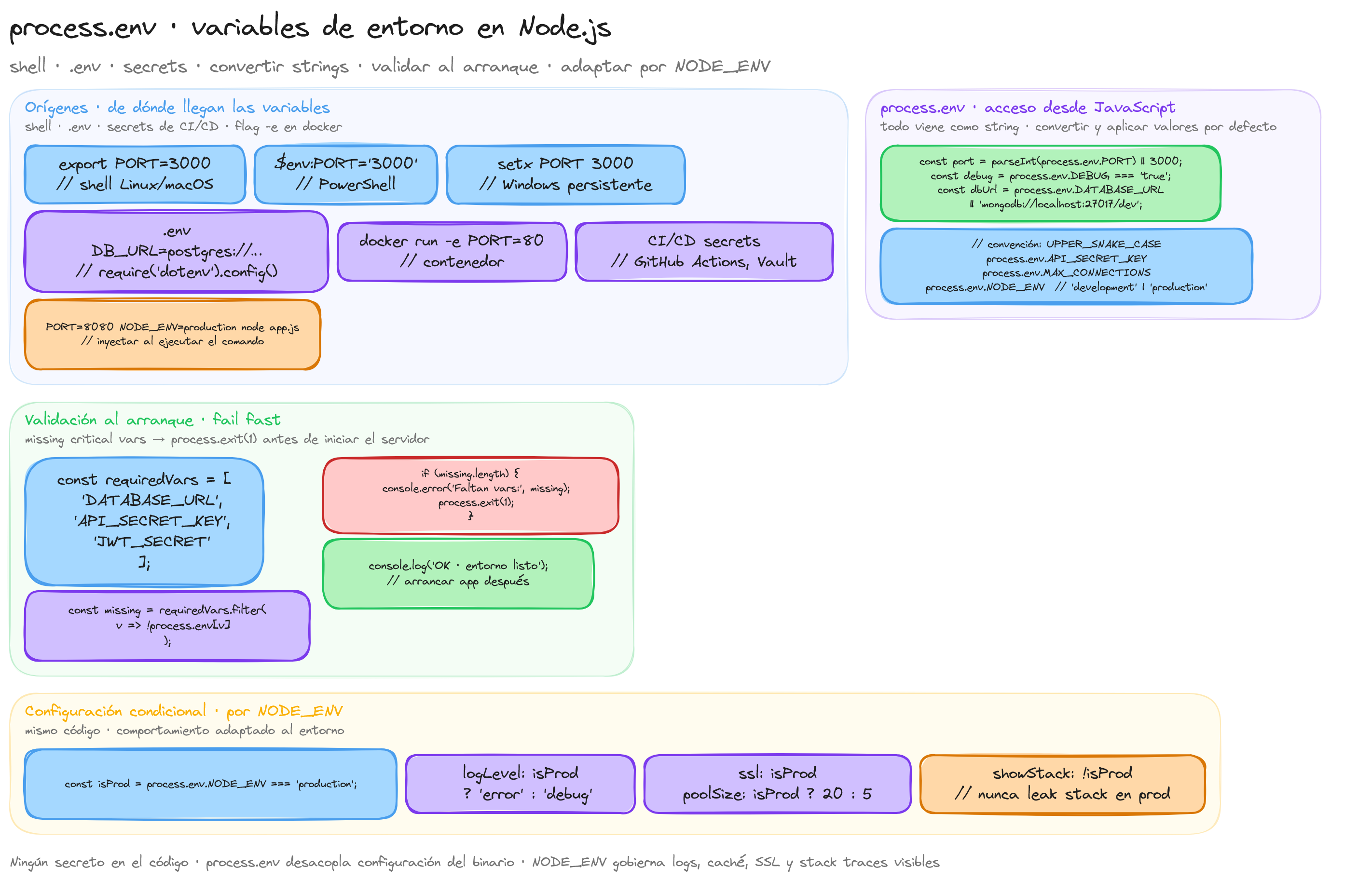 Diagrama: tutorial-nodejs-process-env