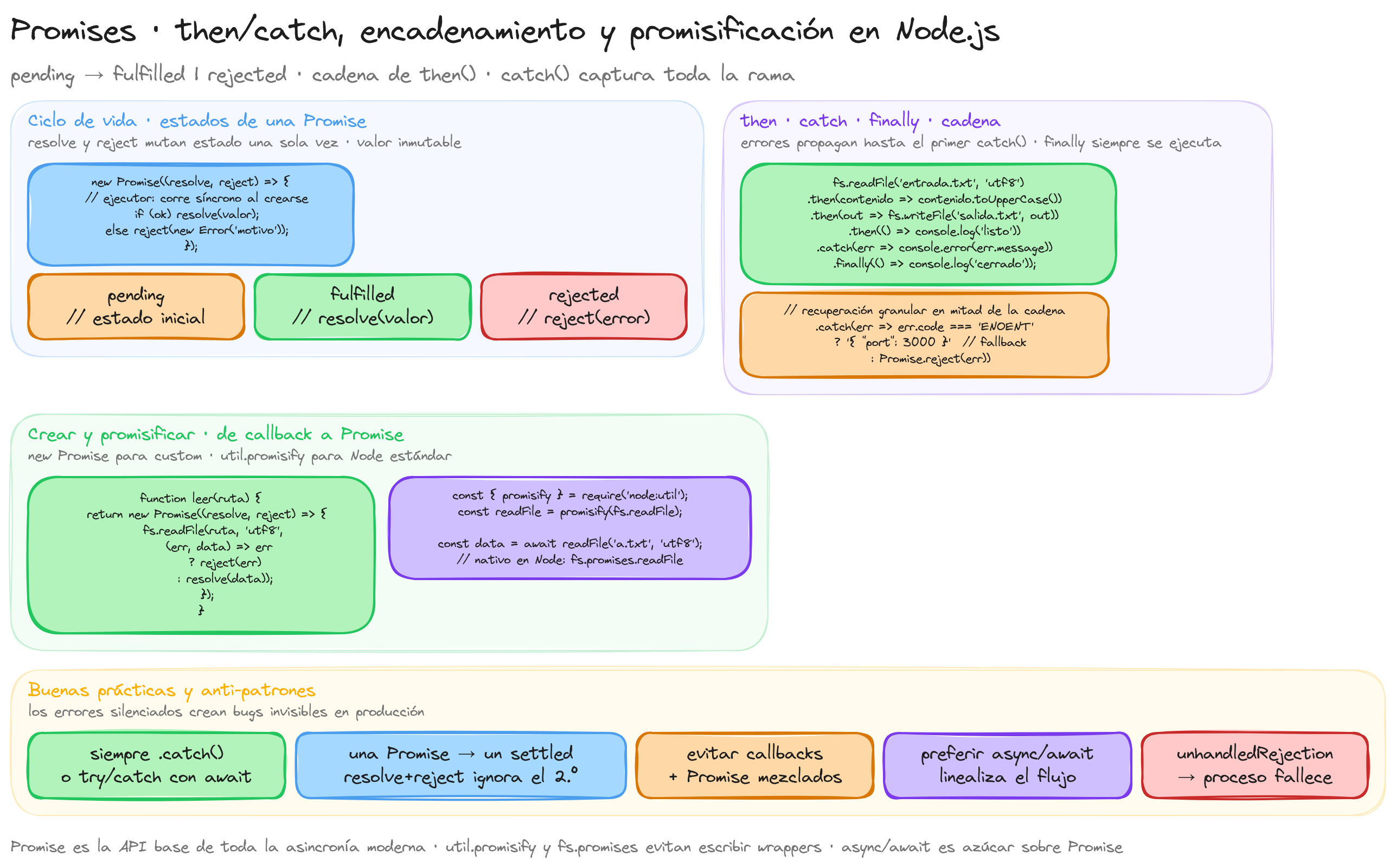 Diagrama: tutorial-nodejs-promises