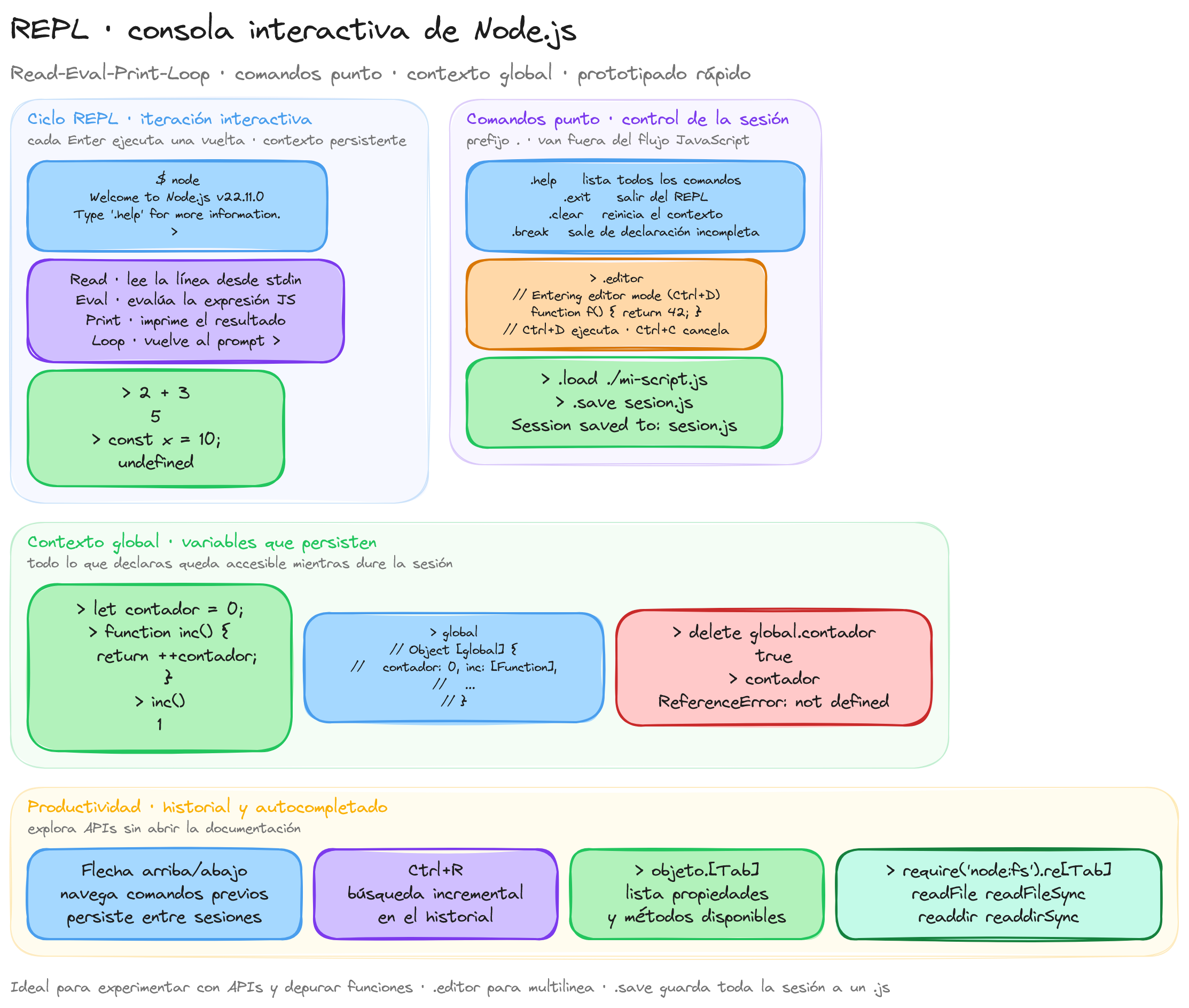 Diagrama: tutorial-nodejs-repl