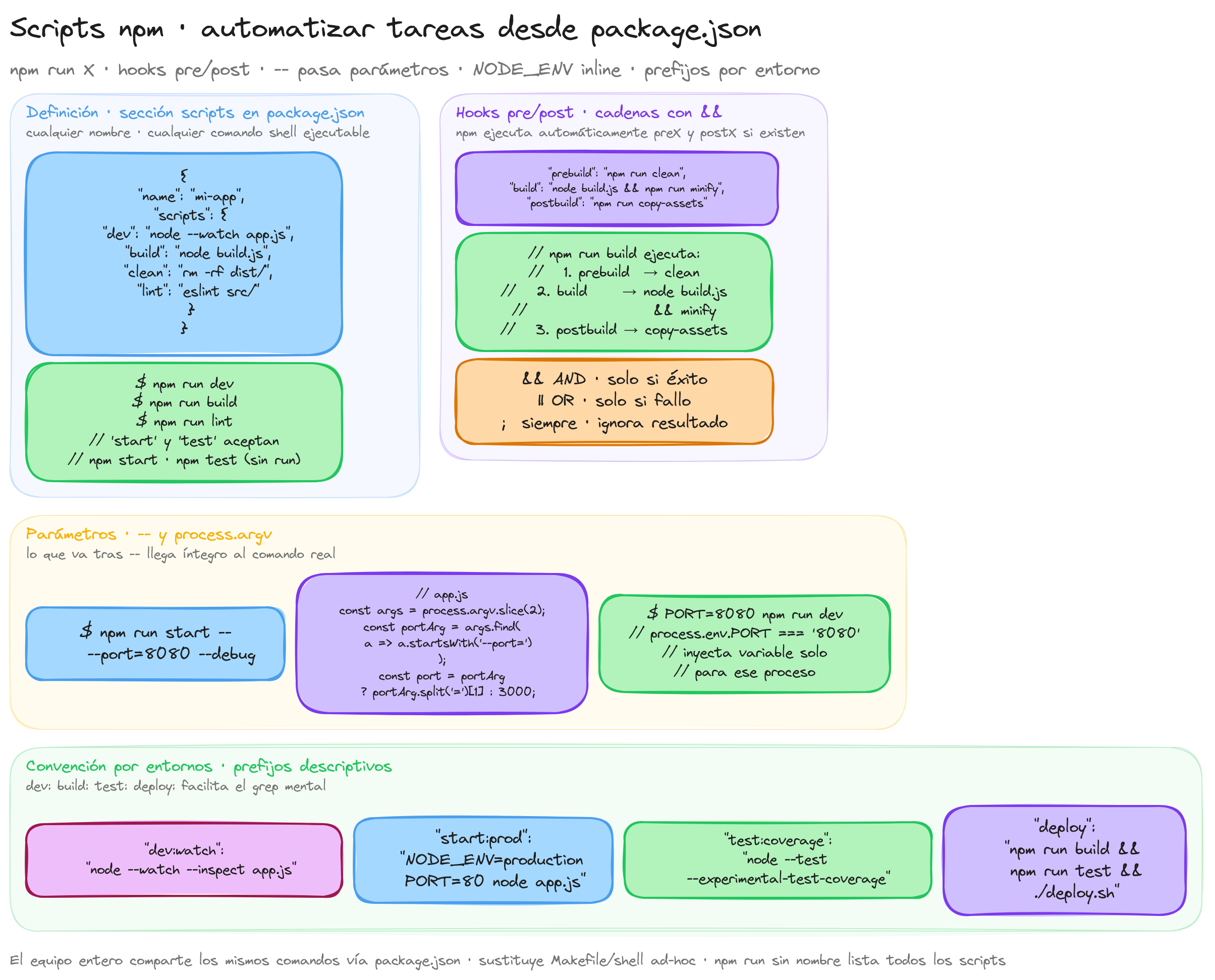 Diagrama: tutorial-nodejs-scripts-package-json