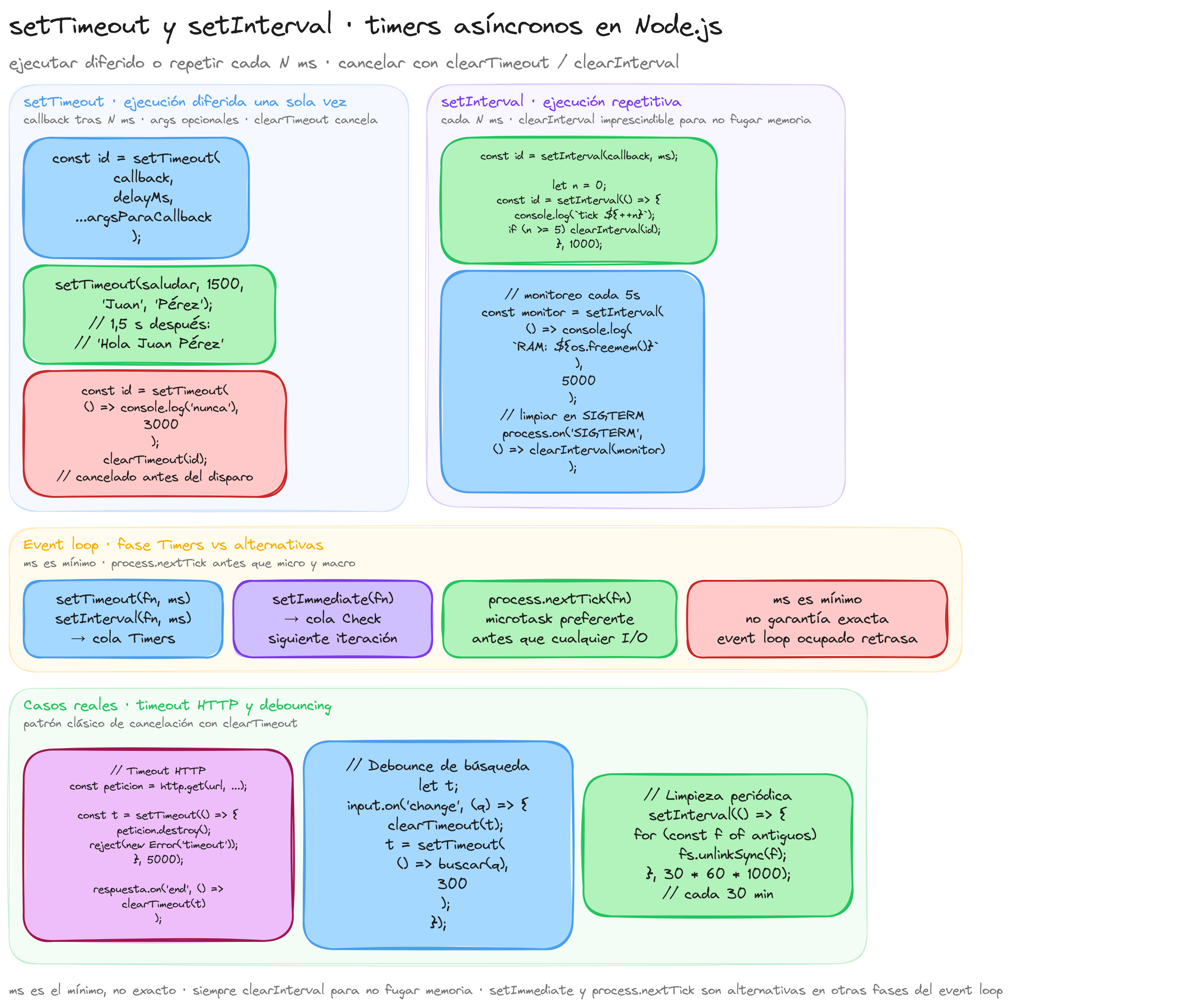 Diagrama: tutorial-nodejs-settimeout-setinterval