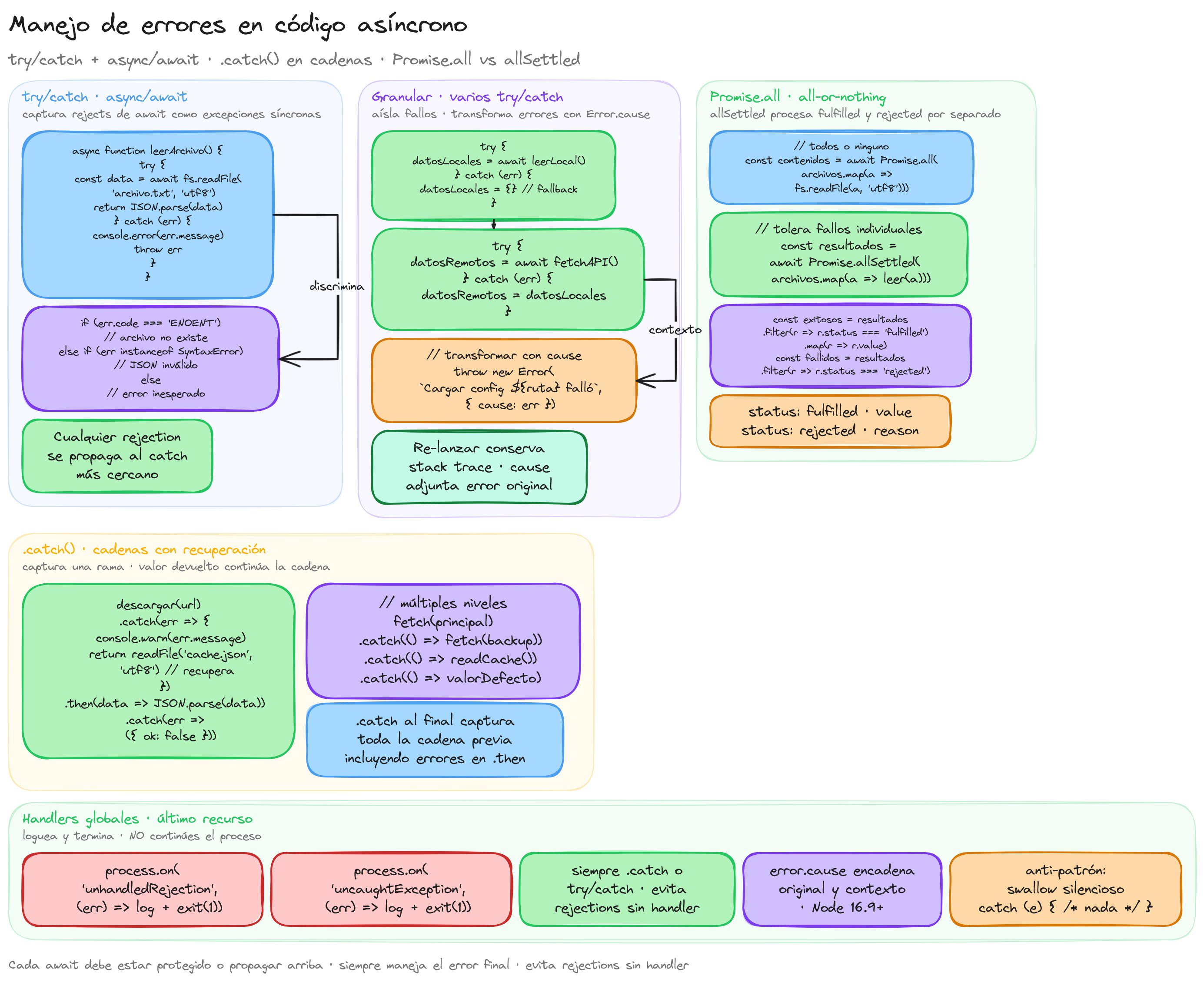 Diagrama: tutorial-nodejs-try-catch-errors