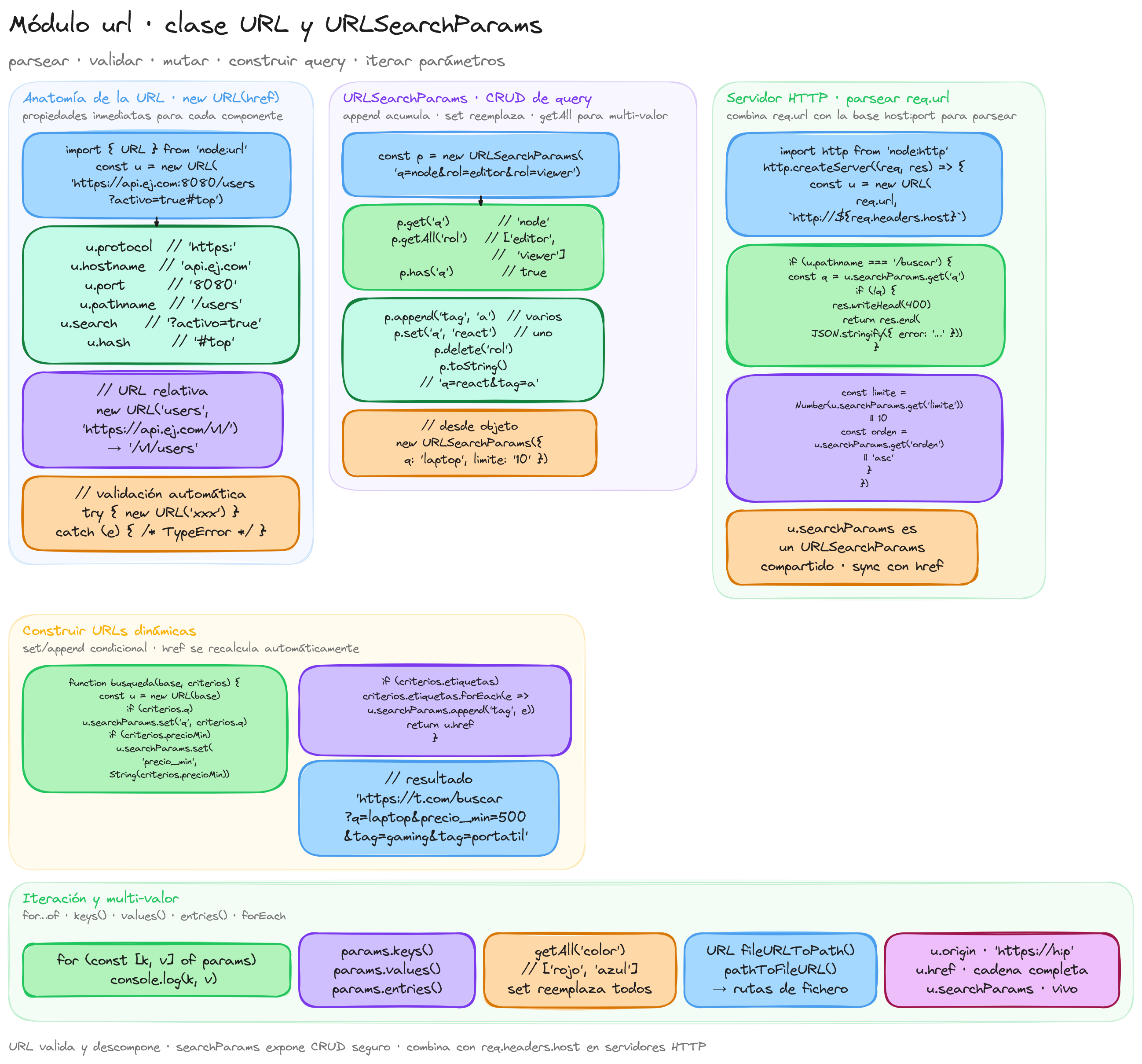 Diagrama: tutorial-nodejs-url