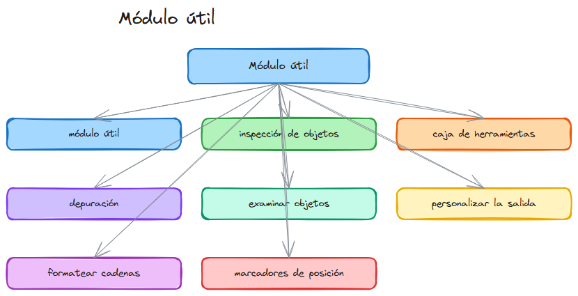Diagrama: Nodejs util