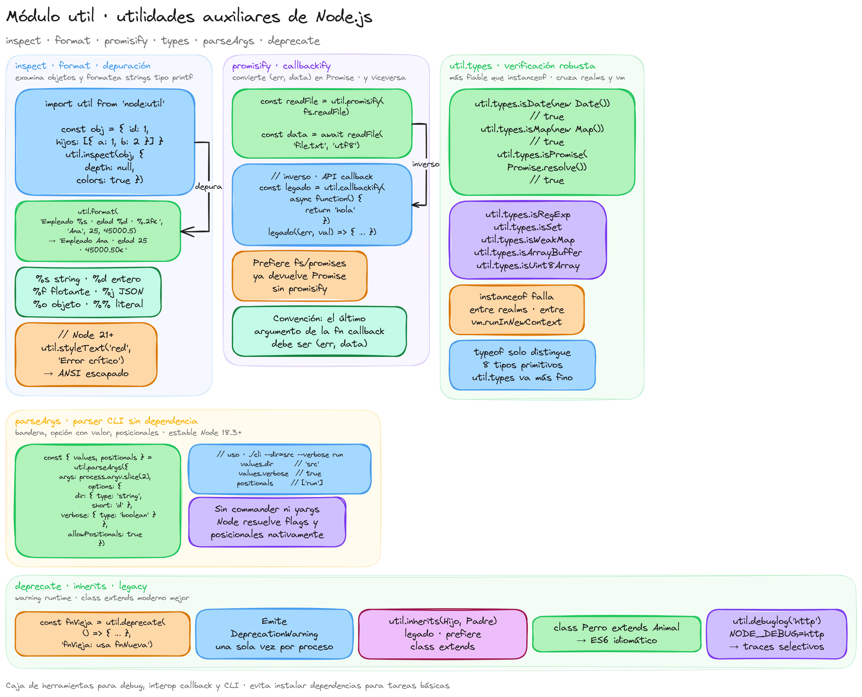 Diagrama: tutorial-nodejs-util