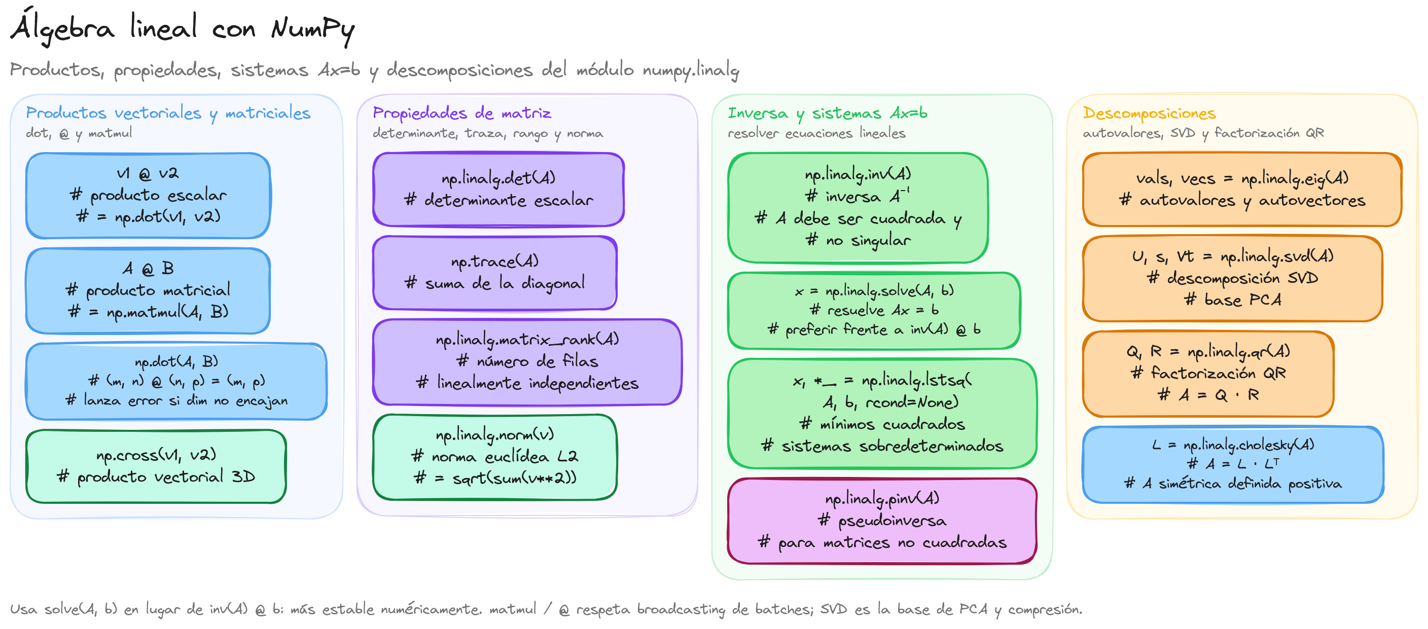 Diagrama: tutorial-numpy-operaciones-de-algebra-lineal
