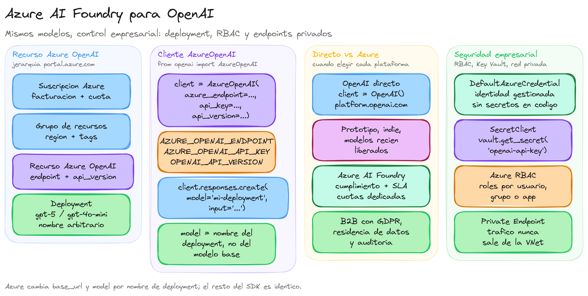 Diagrama: tutorial-openai-azure-ai-foundry