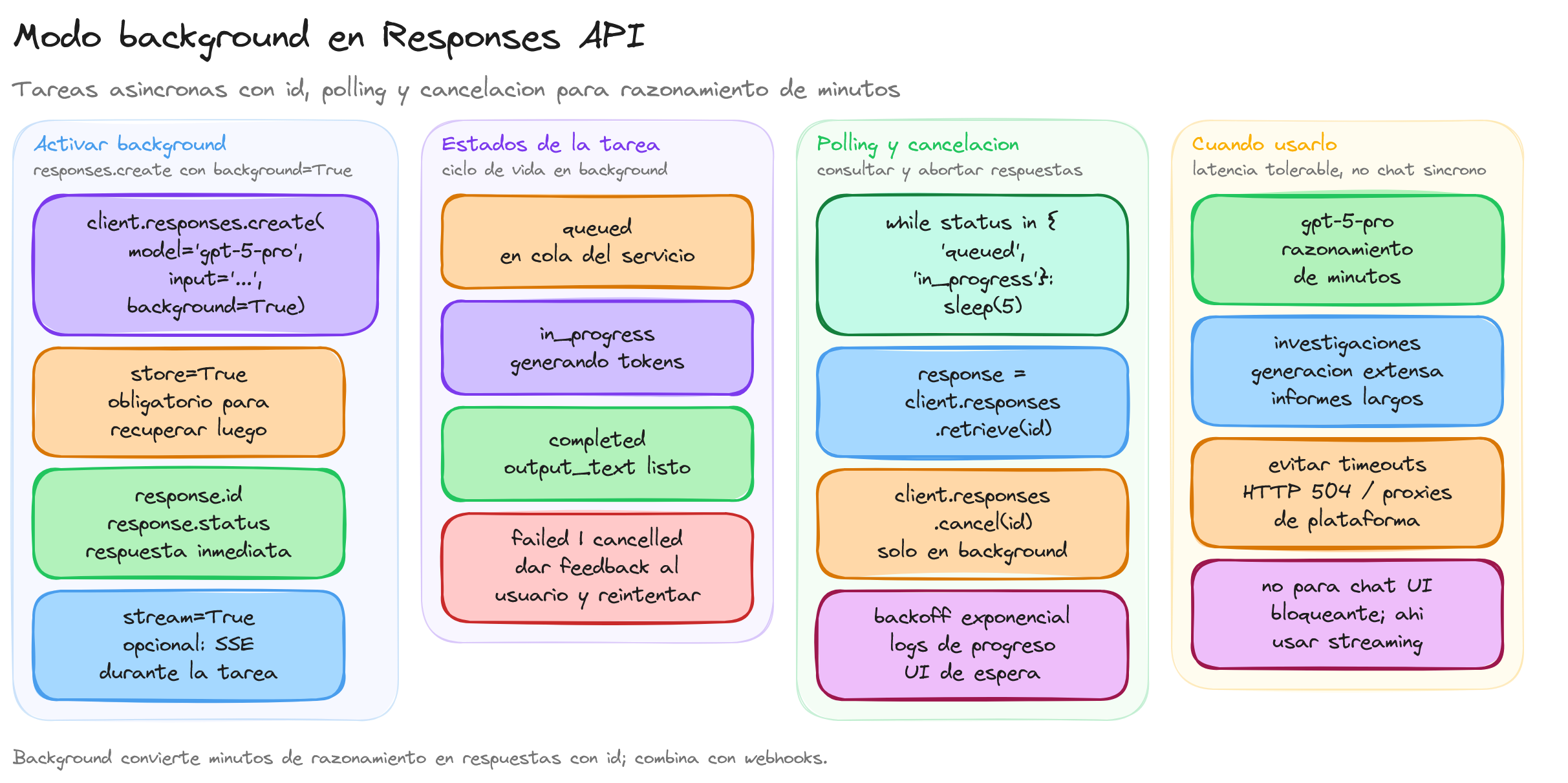 Diagrama: tutorial-openai-background-mode