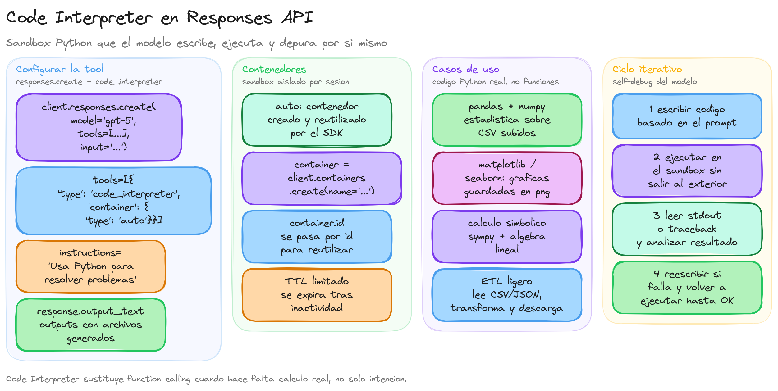 Diagrama: tutorial-openai-code-interpreter
