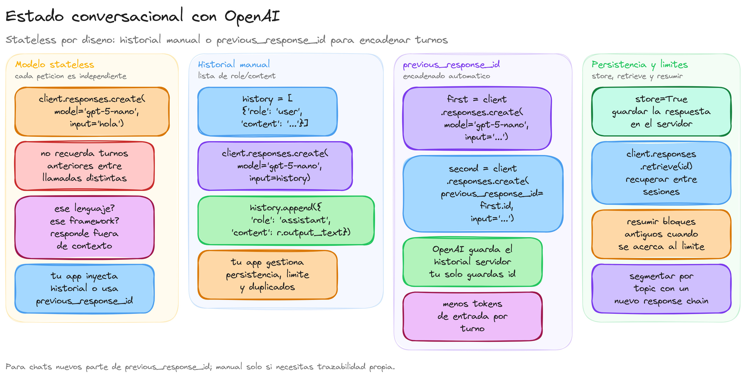 Diagrama: tutorial-openai-conversation