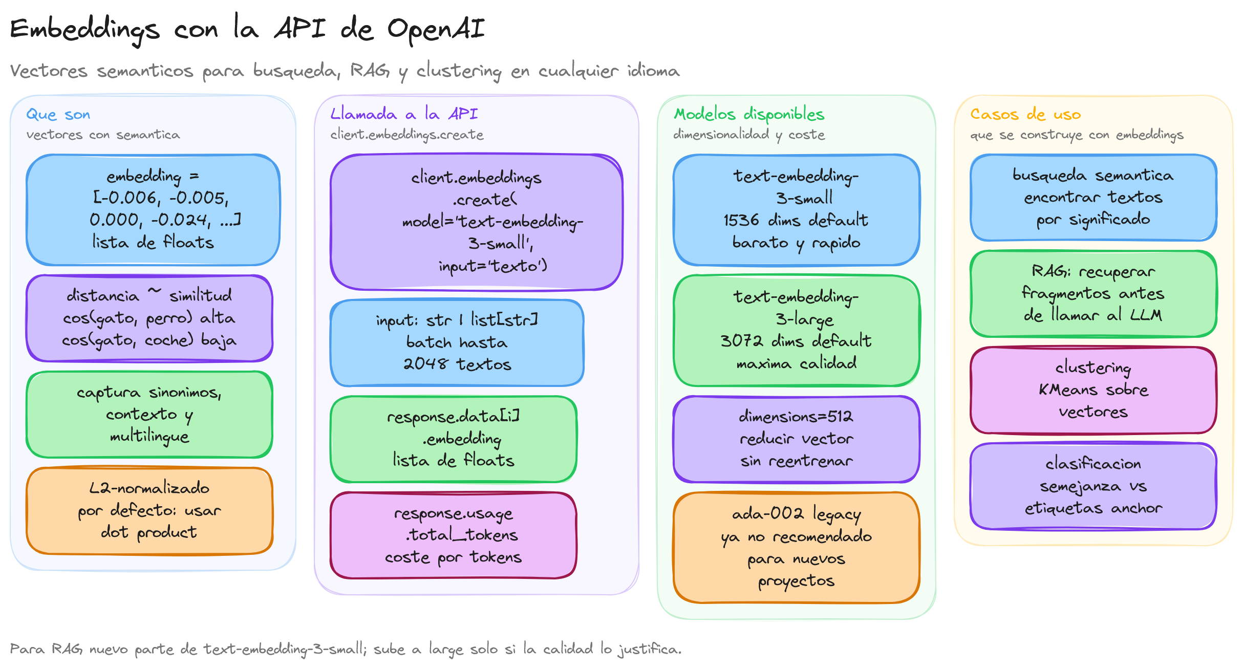 Diagrama: tutorial-openai-embeddings