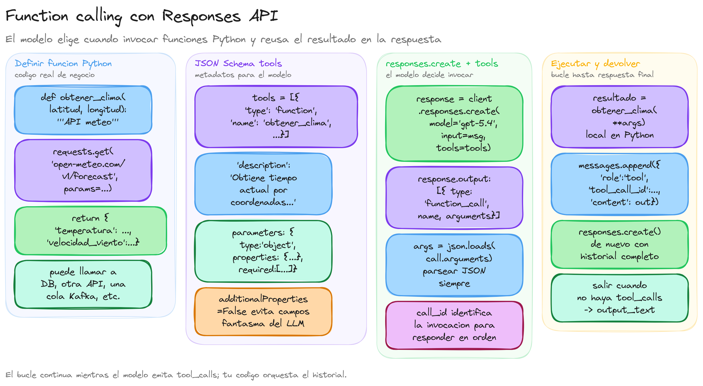 Diagrama: tutorial-openai-functions