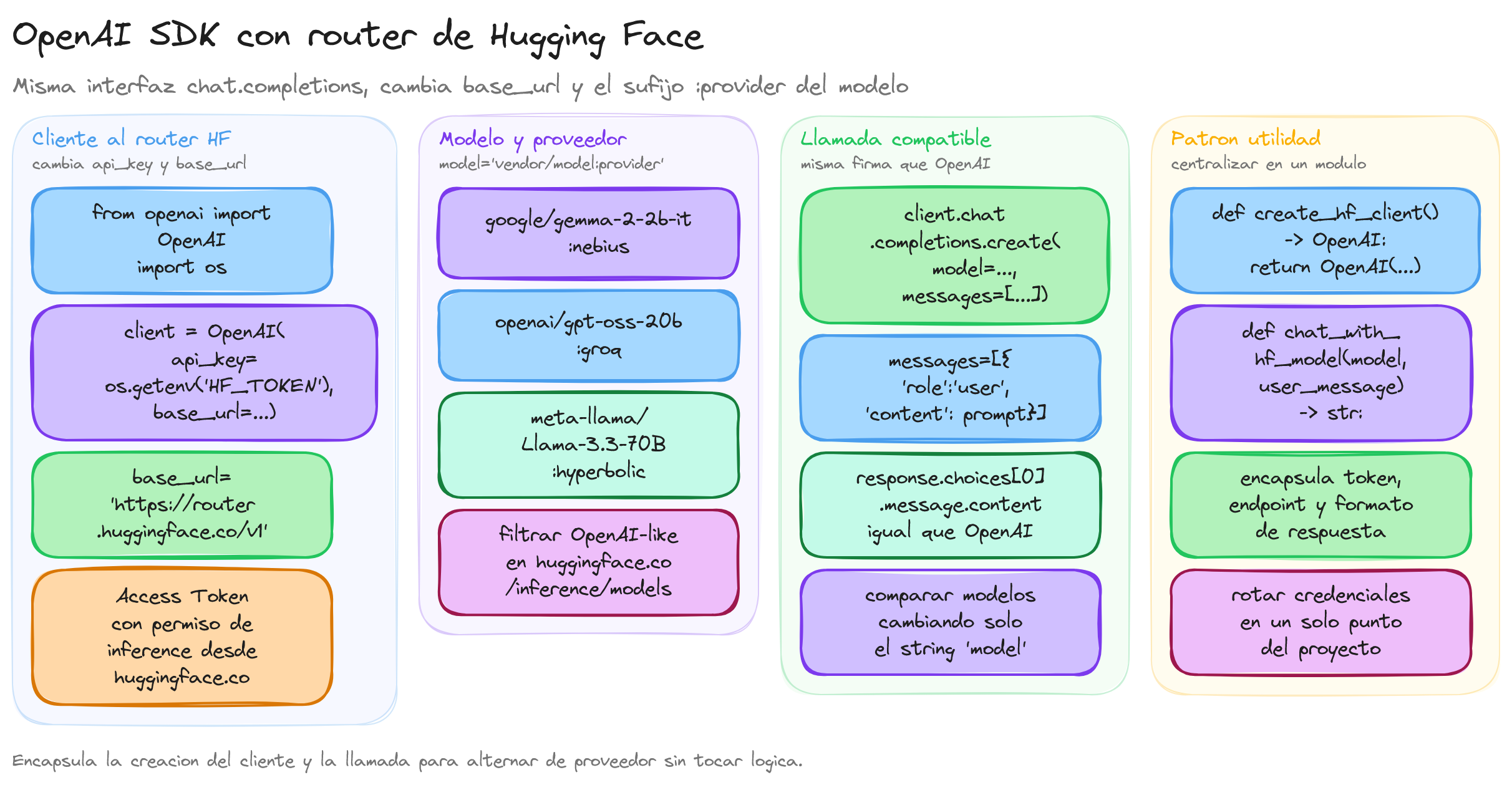 Diagrama: tutorial-openai-hugging-face