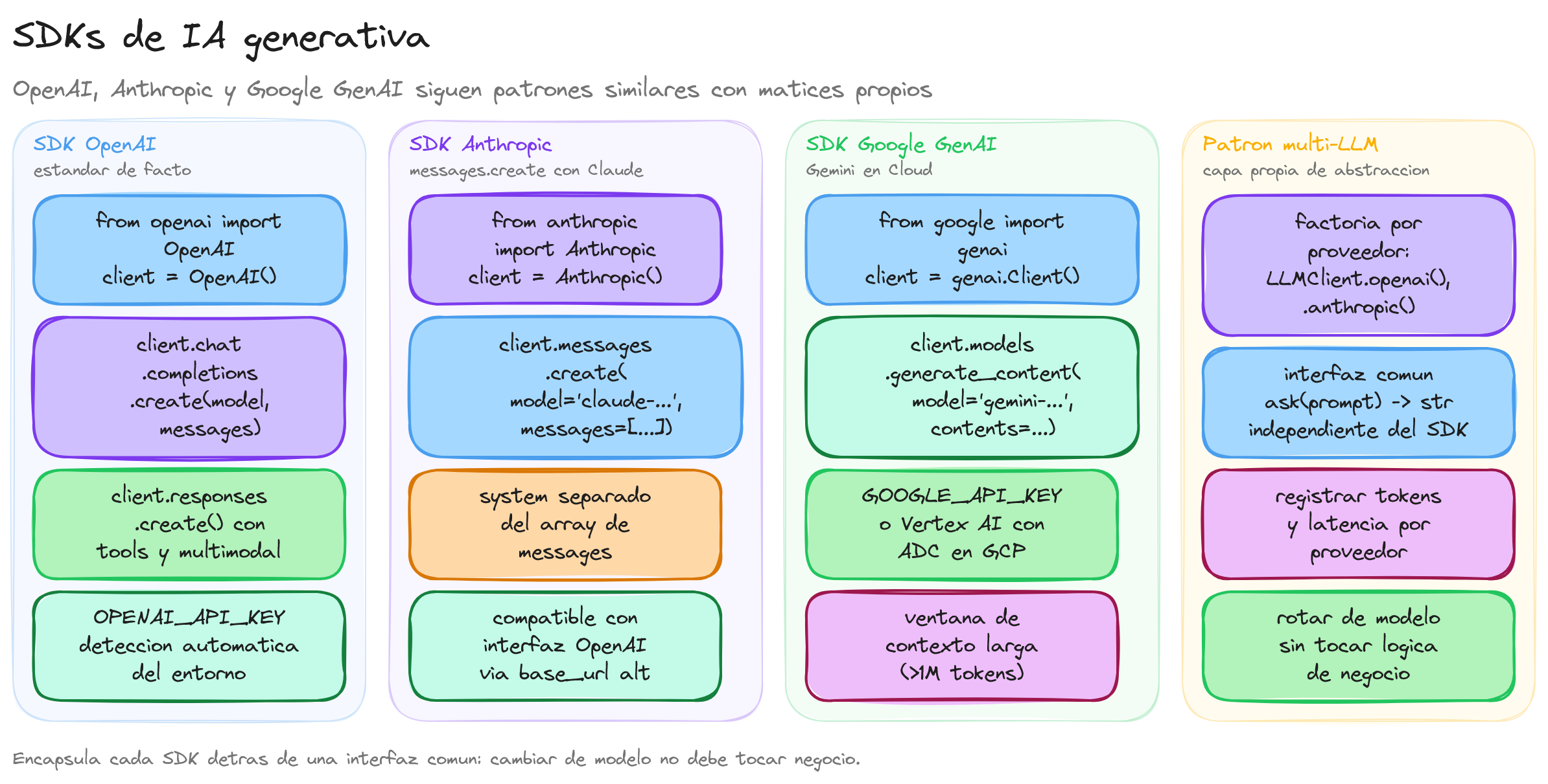 Diagrama: tutorial-openai-introduccion-a-sdks-genai
