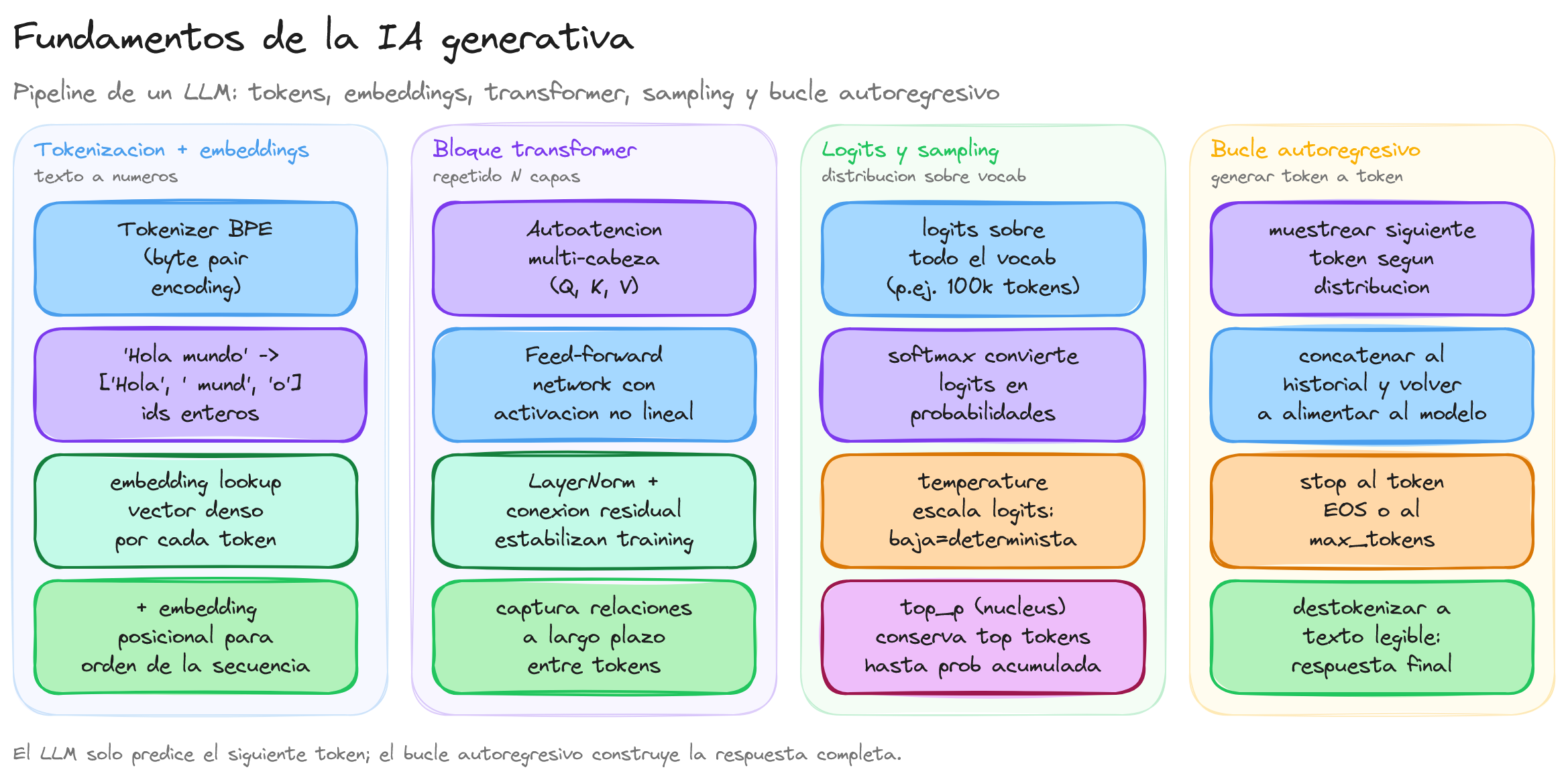 Diagrama: tutorial-openai-introduccion-genai-fundamentos