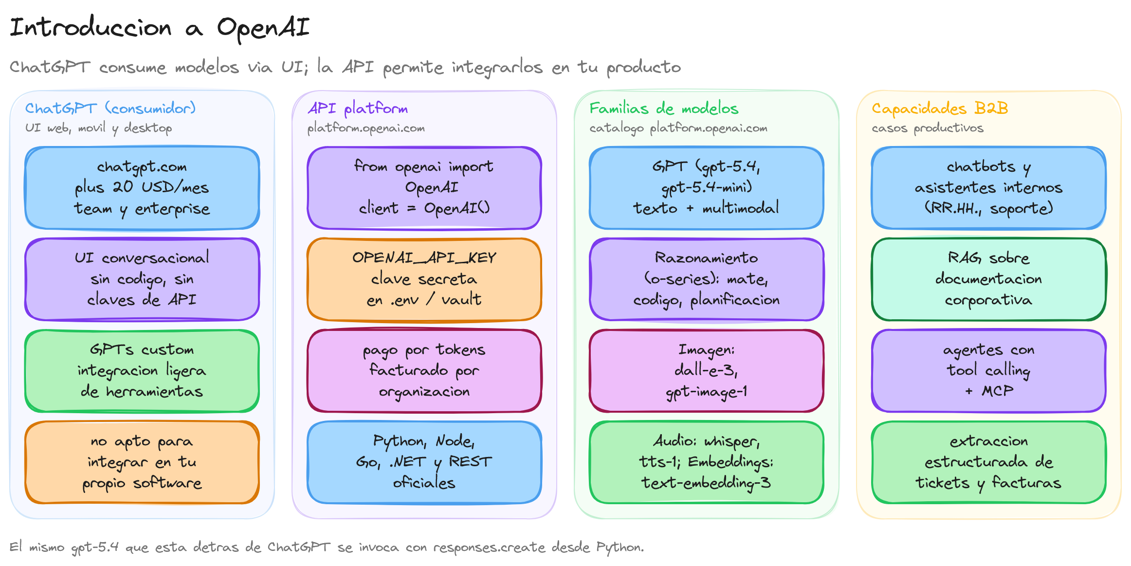 Diagrama: tutorial-openai-introduccion