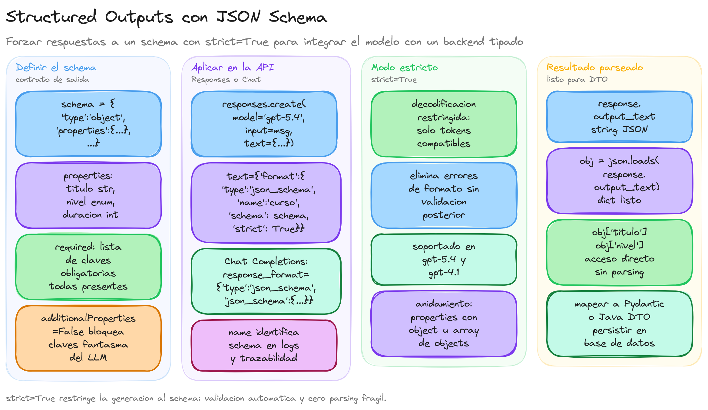 Diagrama: tutorial-openai-json-schema