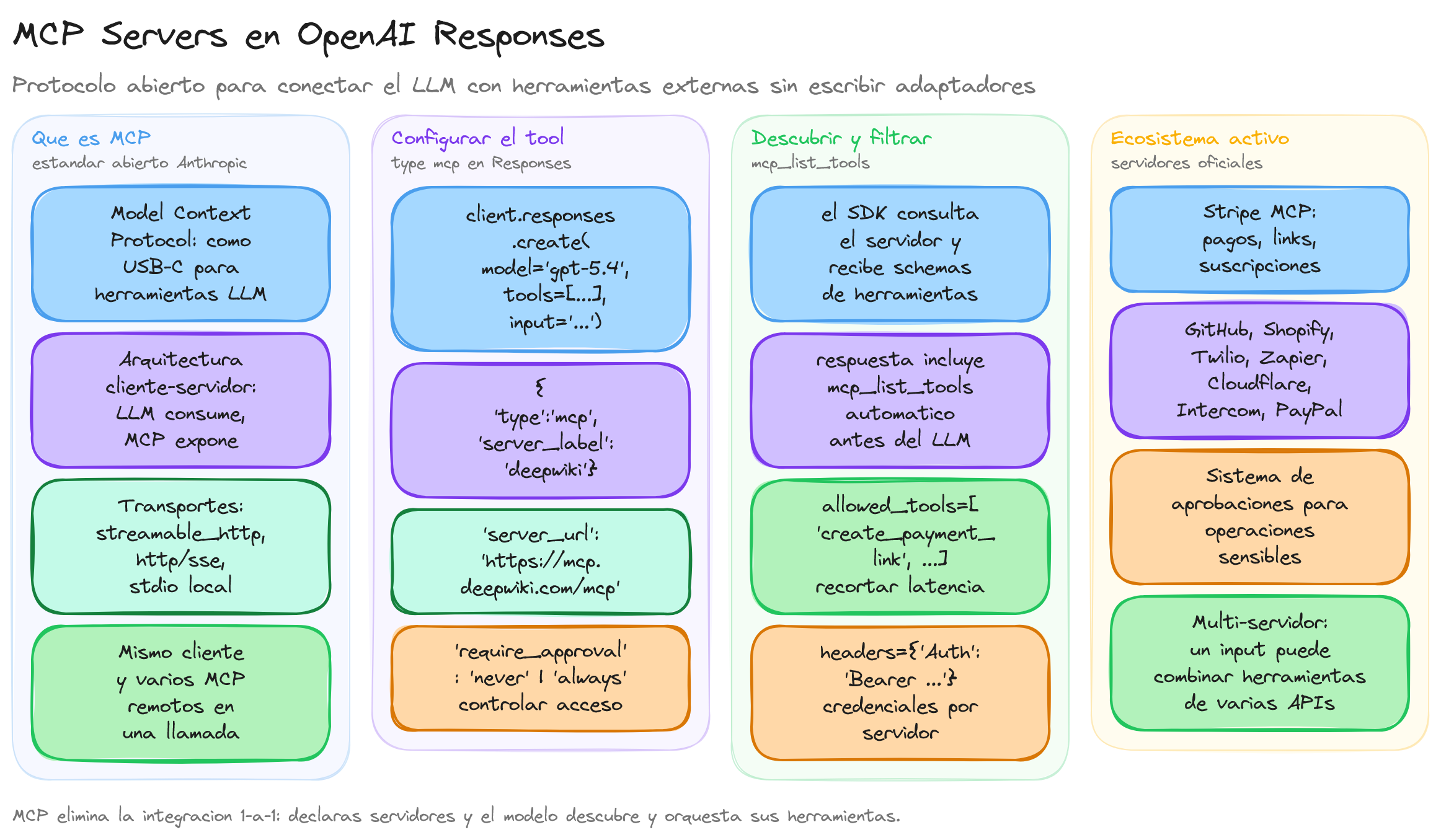 Diagrama: tutorial-openai-mcp